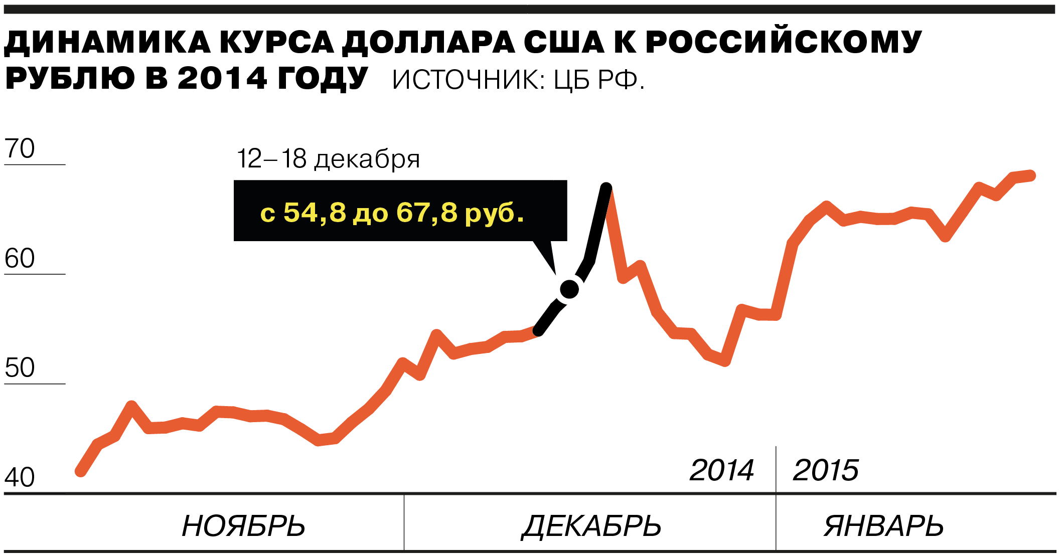 Падение курса валюты. Девальвация рубля динамика. Падение курса рубля динамика. Курс рубля. Падение курса доллара.