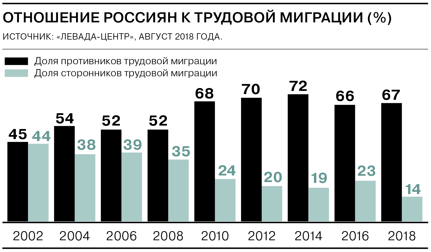 В 2014 году по отношению. Трудовая миграция в России 2020 статистика. График миграции населения России. Диаграмма миграции в России статистика. Миграция населения в России 2020 статистика.