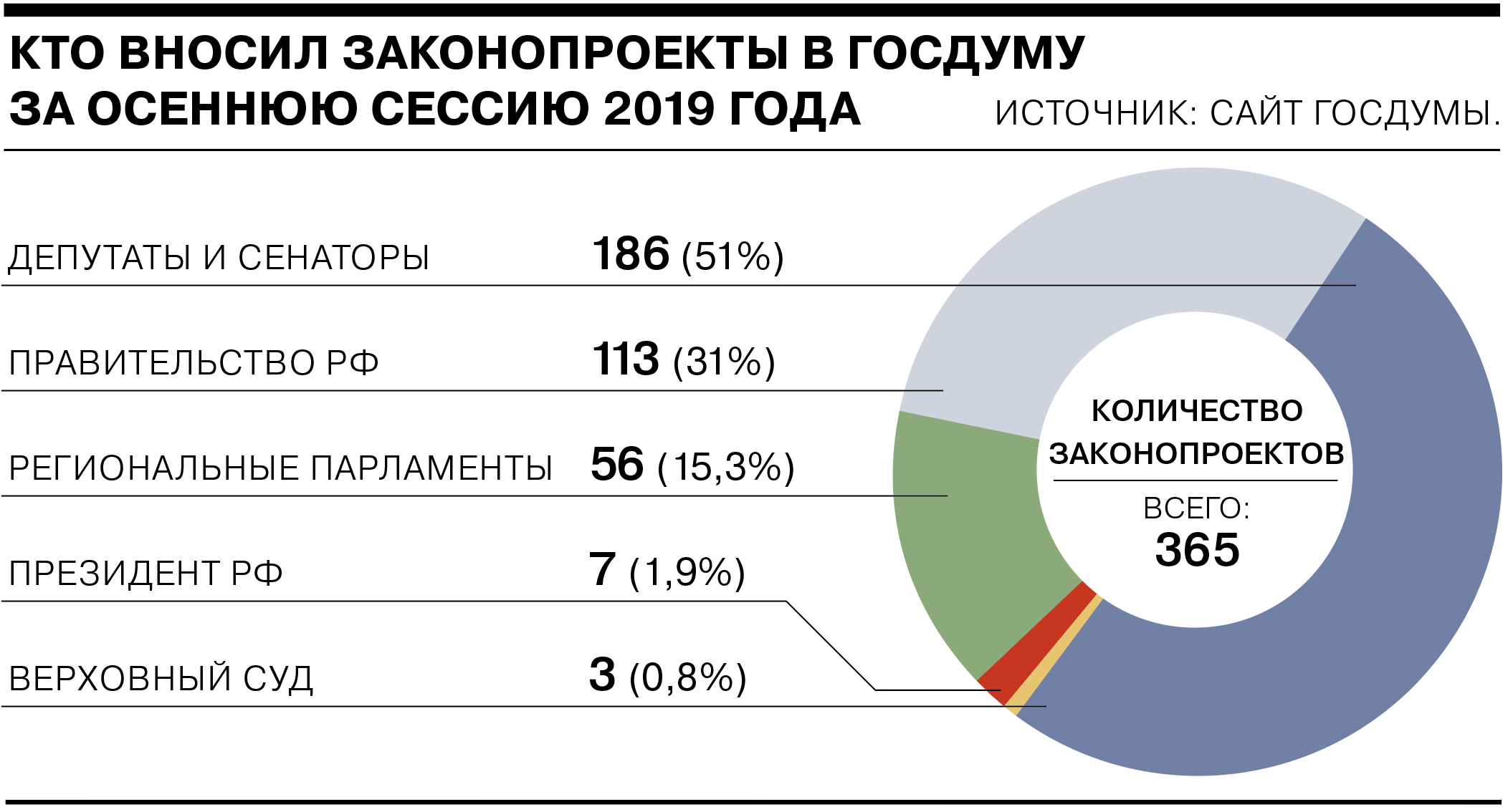 Общего числа депутатов государственной думы. Численность депутатов государственной Думы. Кто вносит законопроекты в Госдуму. Госдума численность. Сколько депутатов в Госдуме 2022.