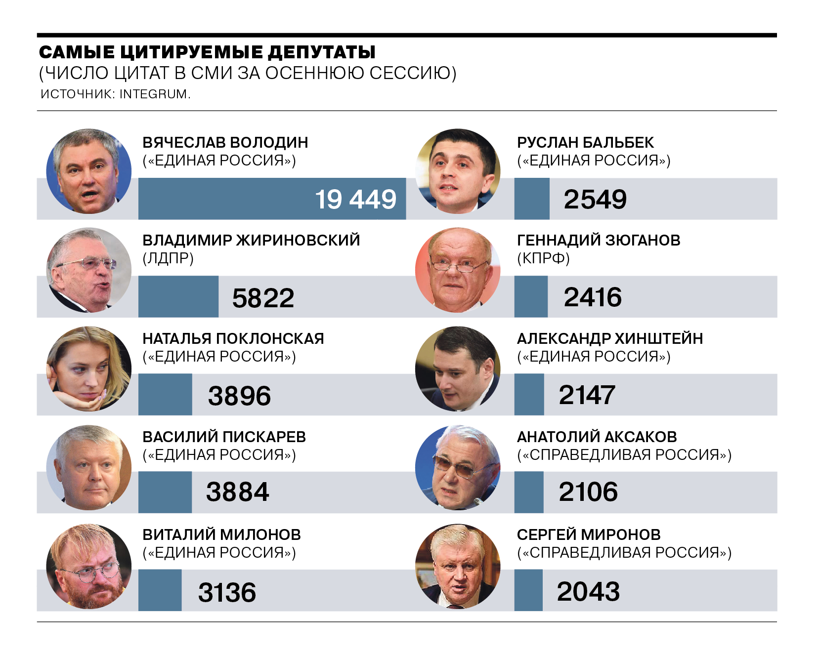 Какой новый закон вышел в 2024 году. Политики России список. Возраст российских политиков. Сколько новых законов выходят в год в России. Сколько в среднем выходит законопроект в Госдуме.