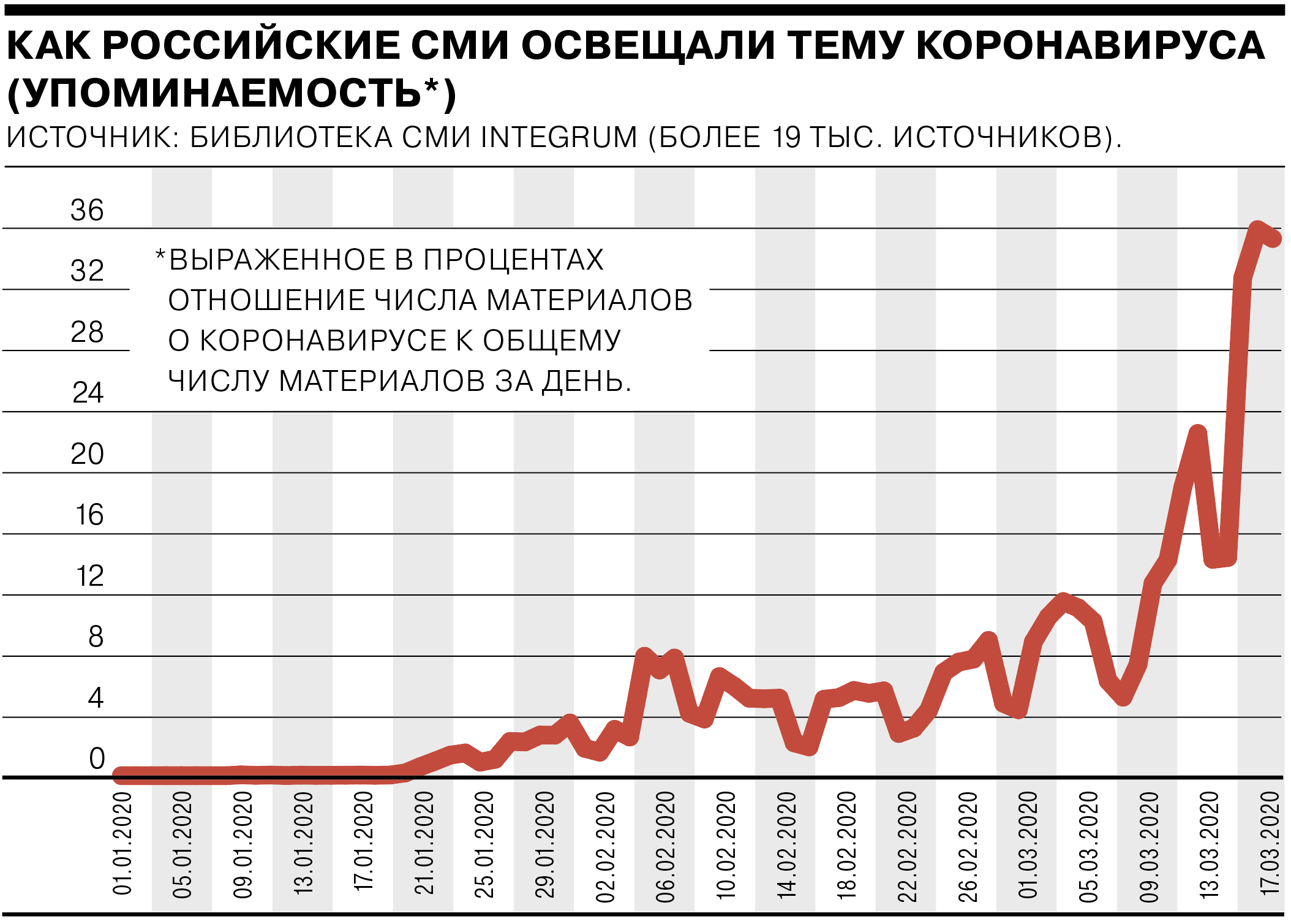 По данным на 23 января, доля публикаций о коронавирусе в федеральных и региональных российских СМИ составляла 2,7%. 12 марта, на следующий день после объявление ВОЗ пандемии, это значение приблизилось к 19%. 18 марта доля превысила 35%.