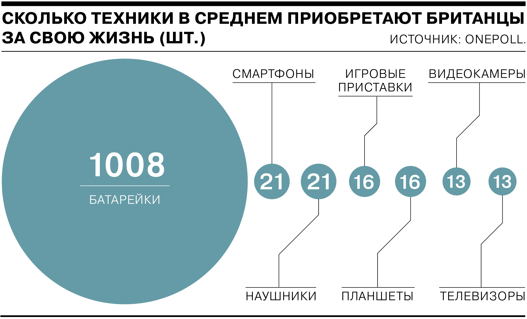 Сколько британцев живут в России. Электроники сколько лет жизни.