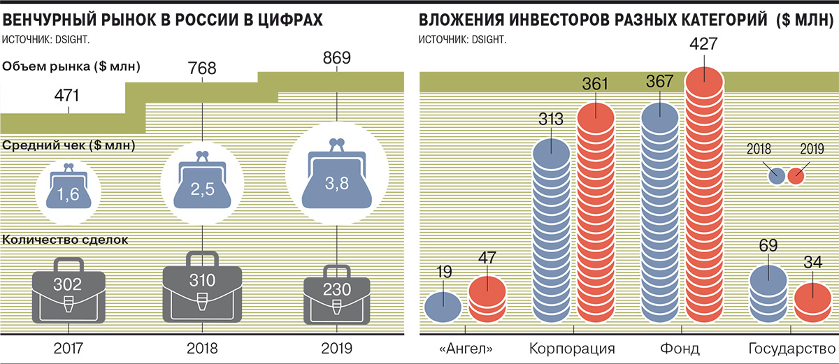 Инвесторы ищут проекты для инвестирования россии