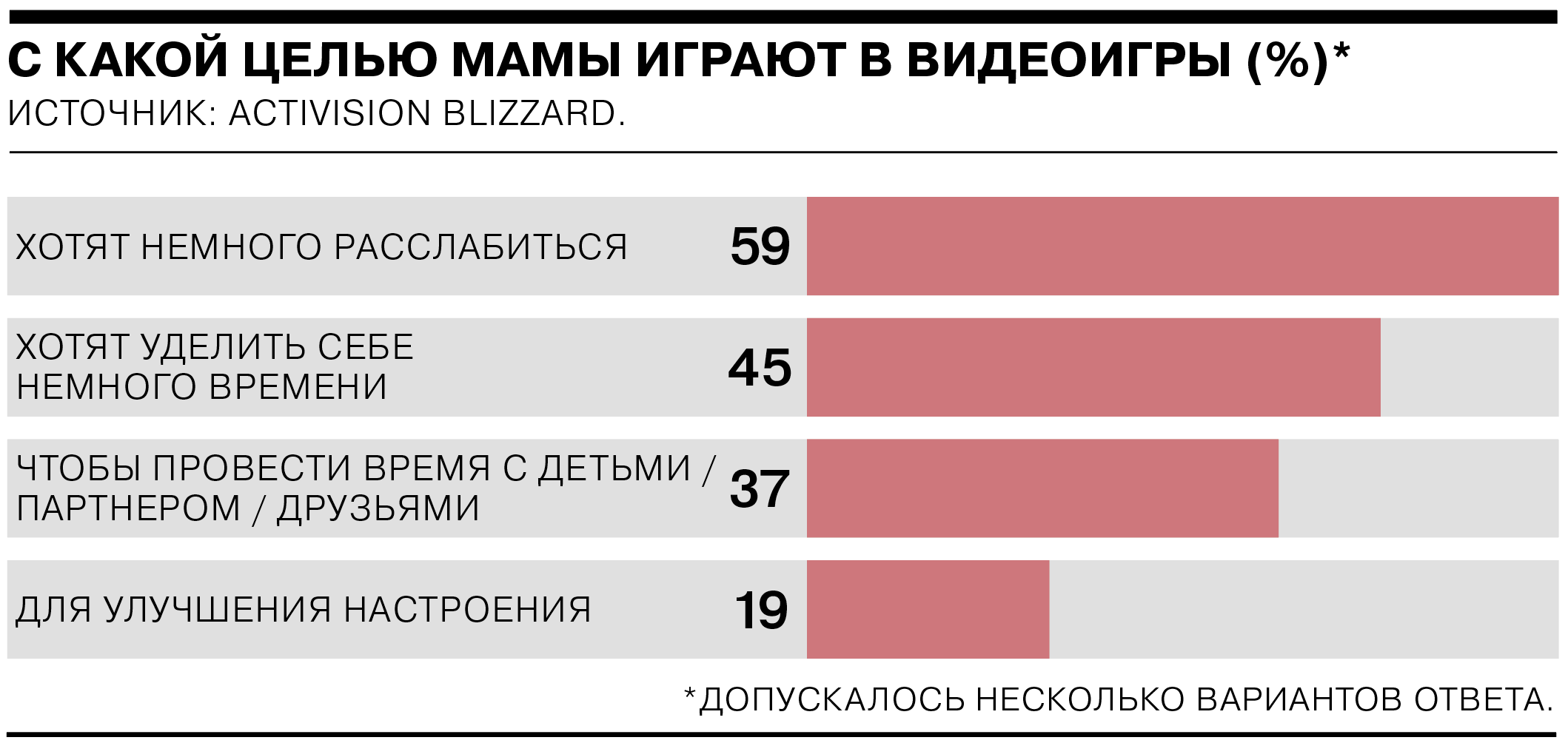 Исследование 18. Какой процент женщин увлекаются видеоиграми.