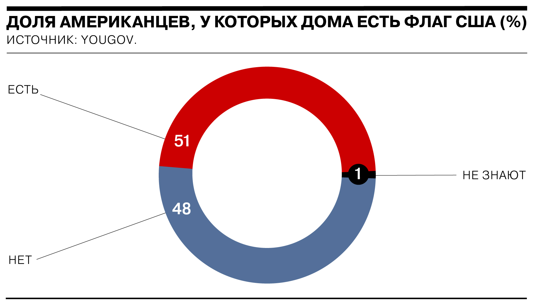 Сколько американцев держат дома флаг США - Коммерсантъ