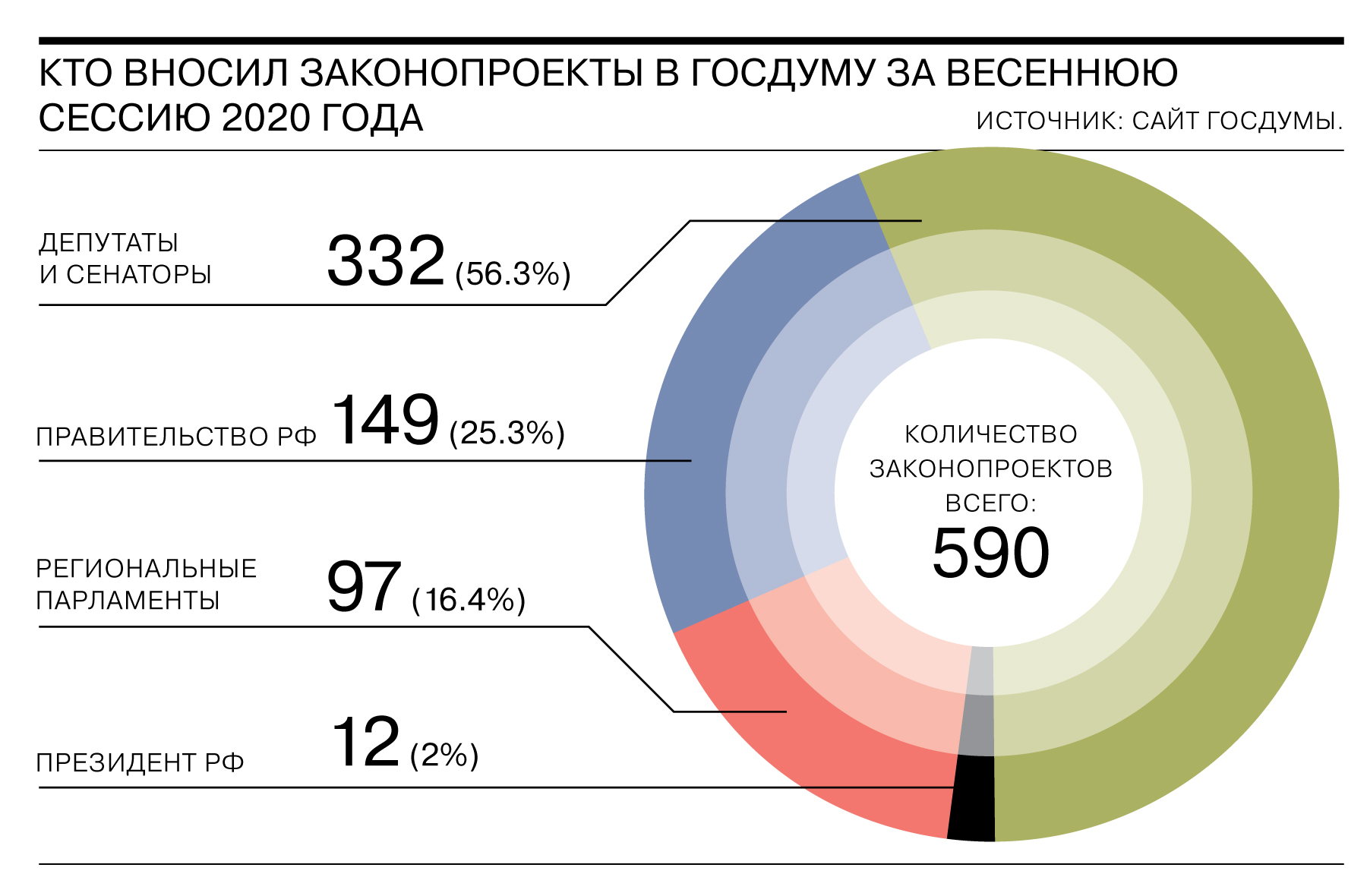 Кто предоставляет в государственную думу проект федерального бюджета