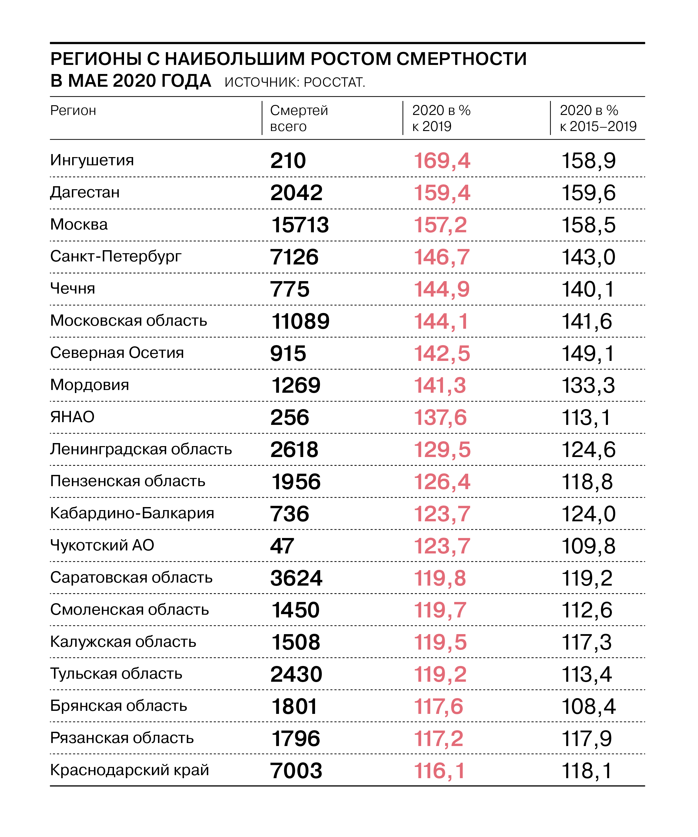Количество умерших 2023. Смертность от коронавируса в России за 2020 год статистика. Статистика смертей в России по годам таблица. Статистика смертей в России 2020. Статистика смертности в России за 2020.