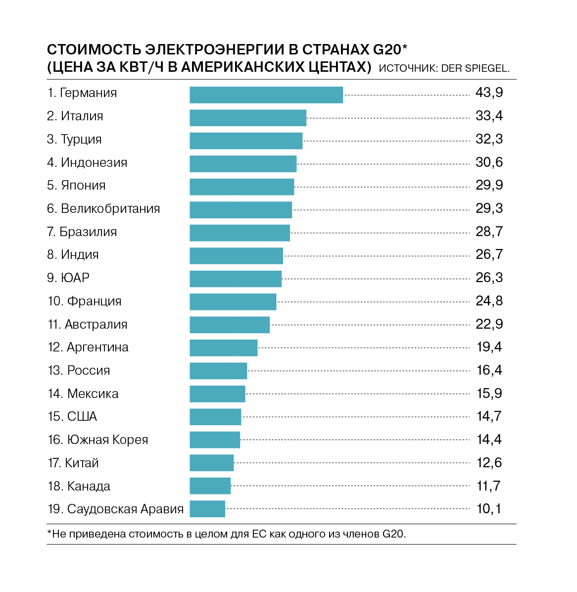Количество электроэнергии в россии. Стоимость электроэнергии по странам. КВТ электроэнергии. Сравнение стоимости электроэнергии по странам.