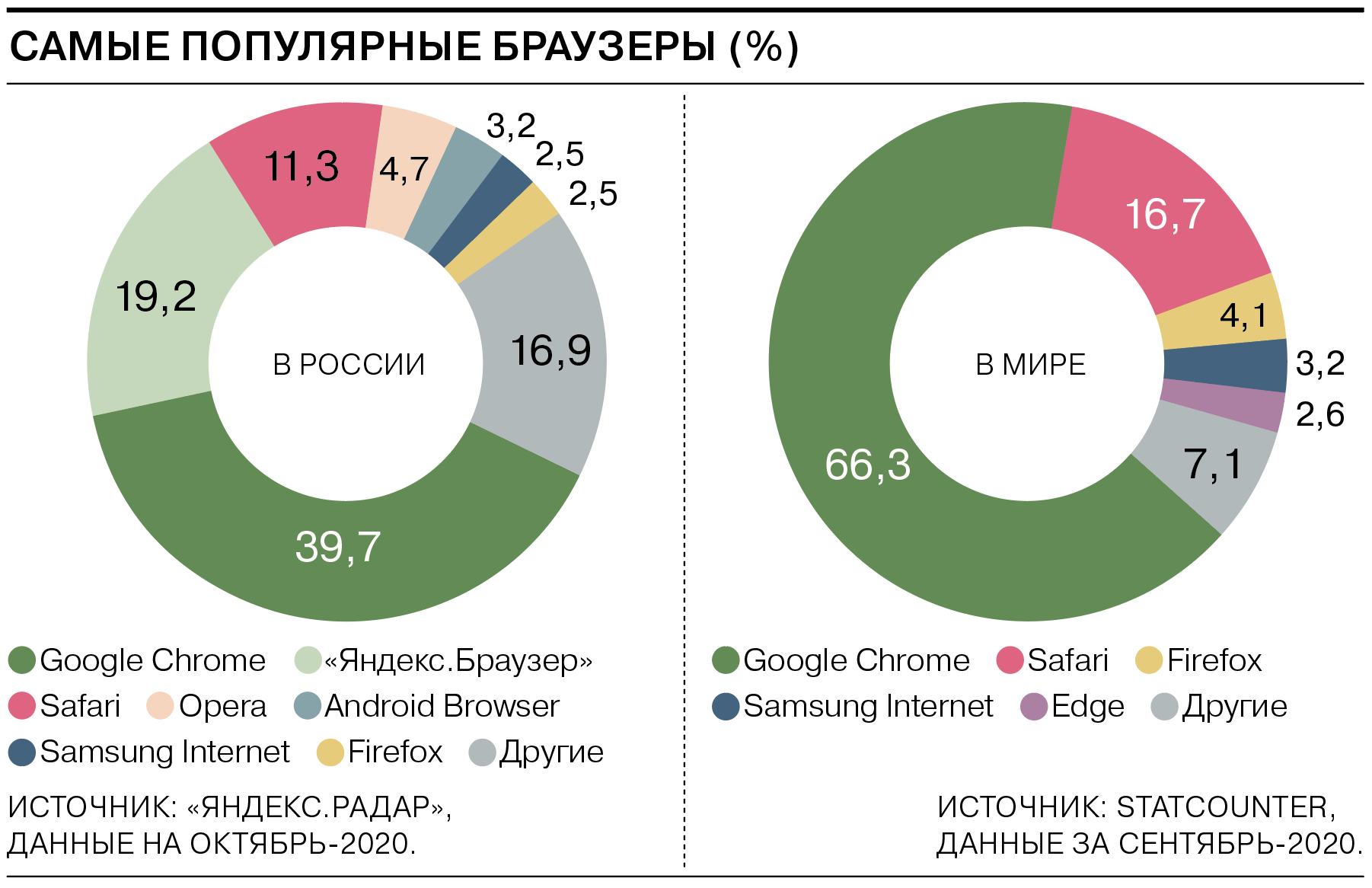 Наиболее популярным выбрав. Самые популярные браузеры. Самые популярные браузеры в мире. Популярность браузеров. Самые популярные браузеры в России.