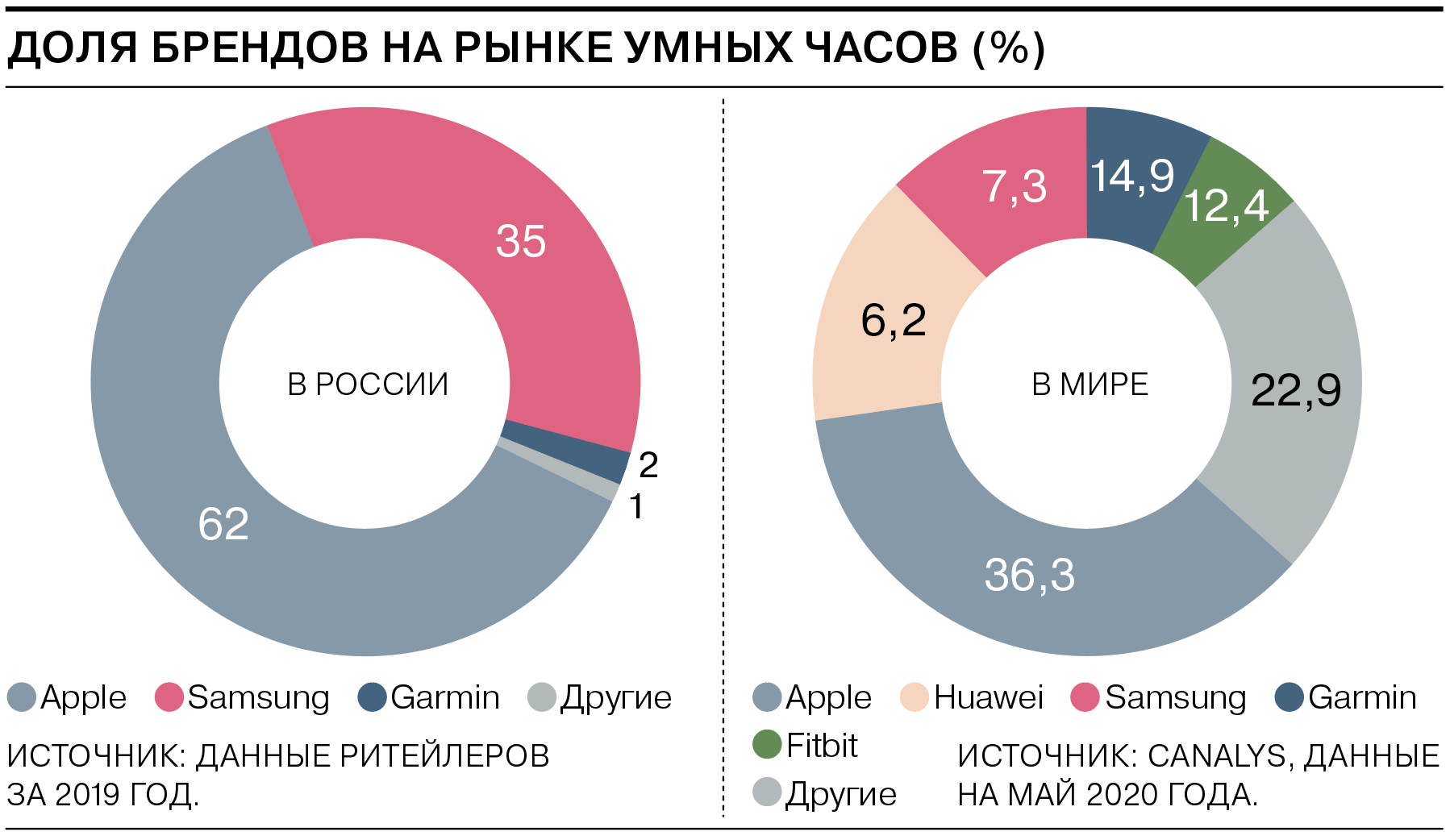 Бренда представлены на рынке