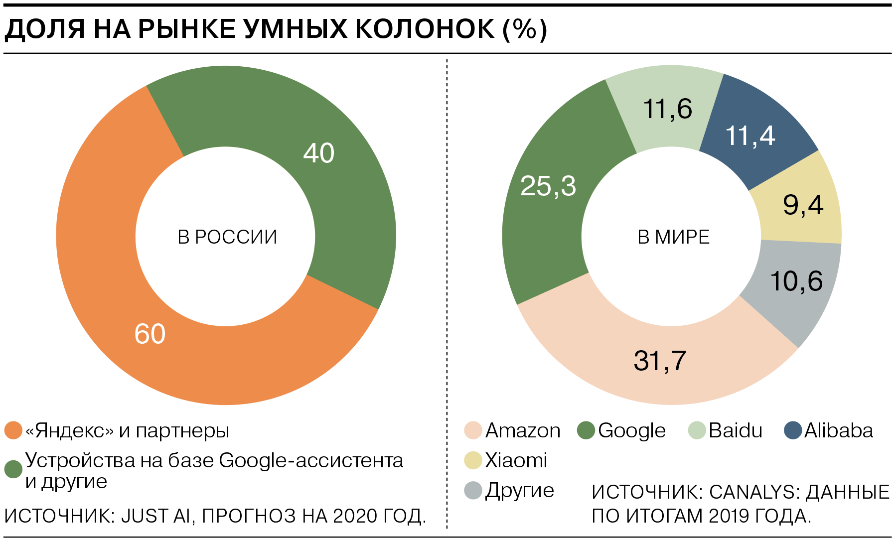 Рынки заняты. Доля на рынке умных колонок. Доля рынка. Доля рынка смарт часов. Доля Яндекса на рынке.