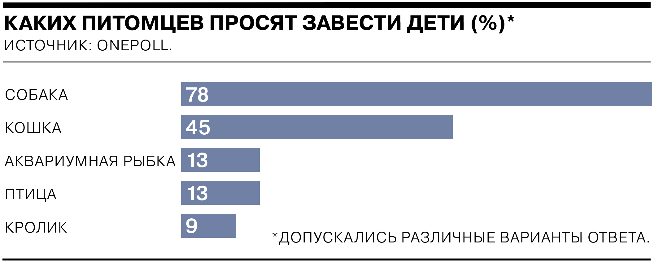 Как часто дети просят родителей завести домашнее животное - Коммерсантъ