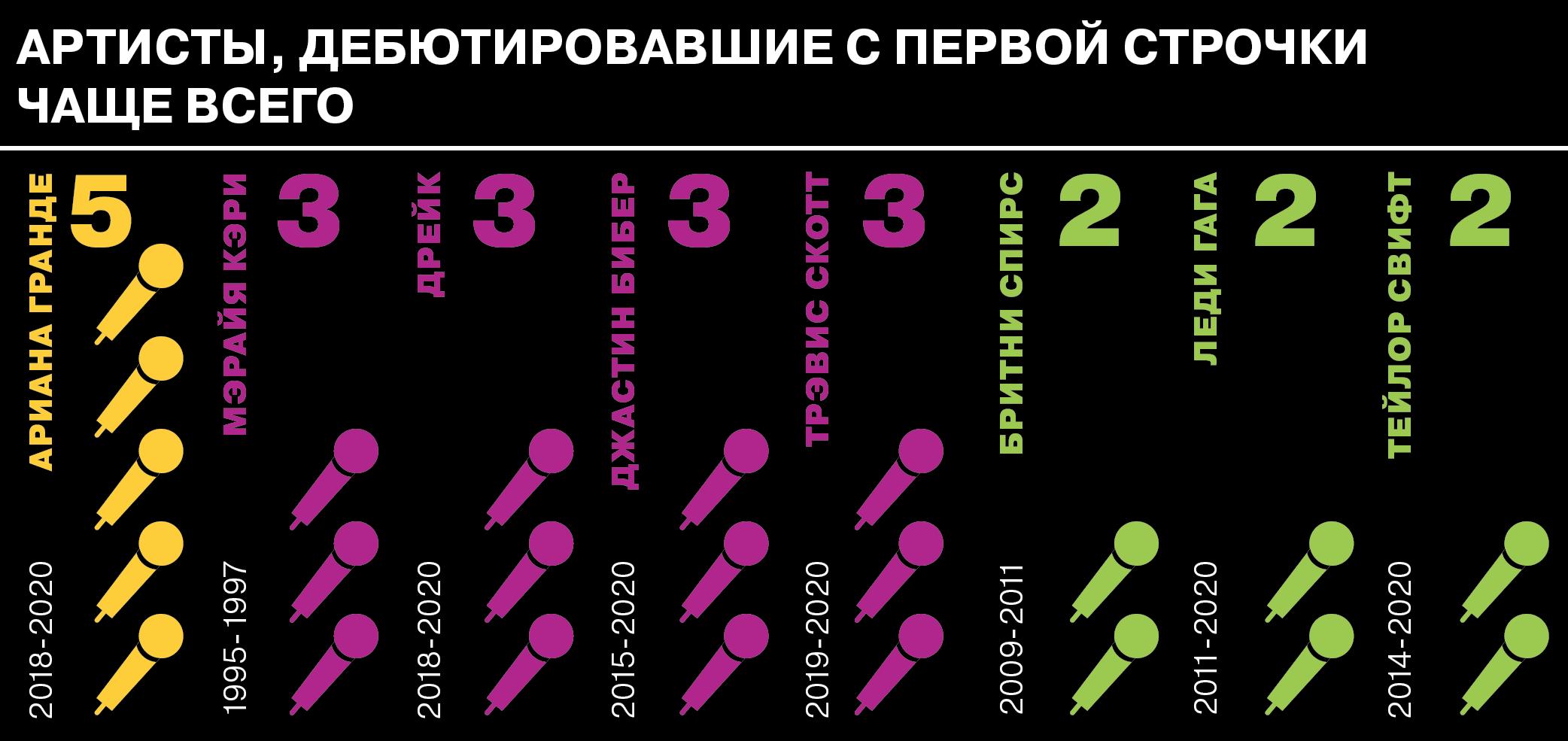 Топ 100 песен рекорд. Топ Чарты музыки 2021.