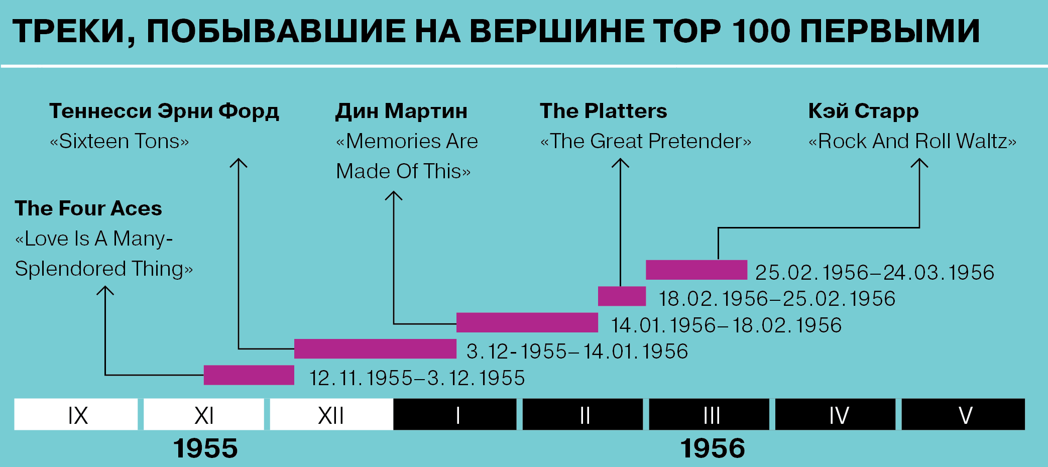 Топ 100 песен рекорд. Мировой Чарты музыки 2001.