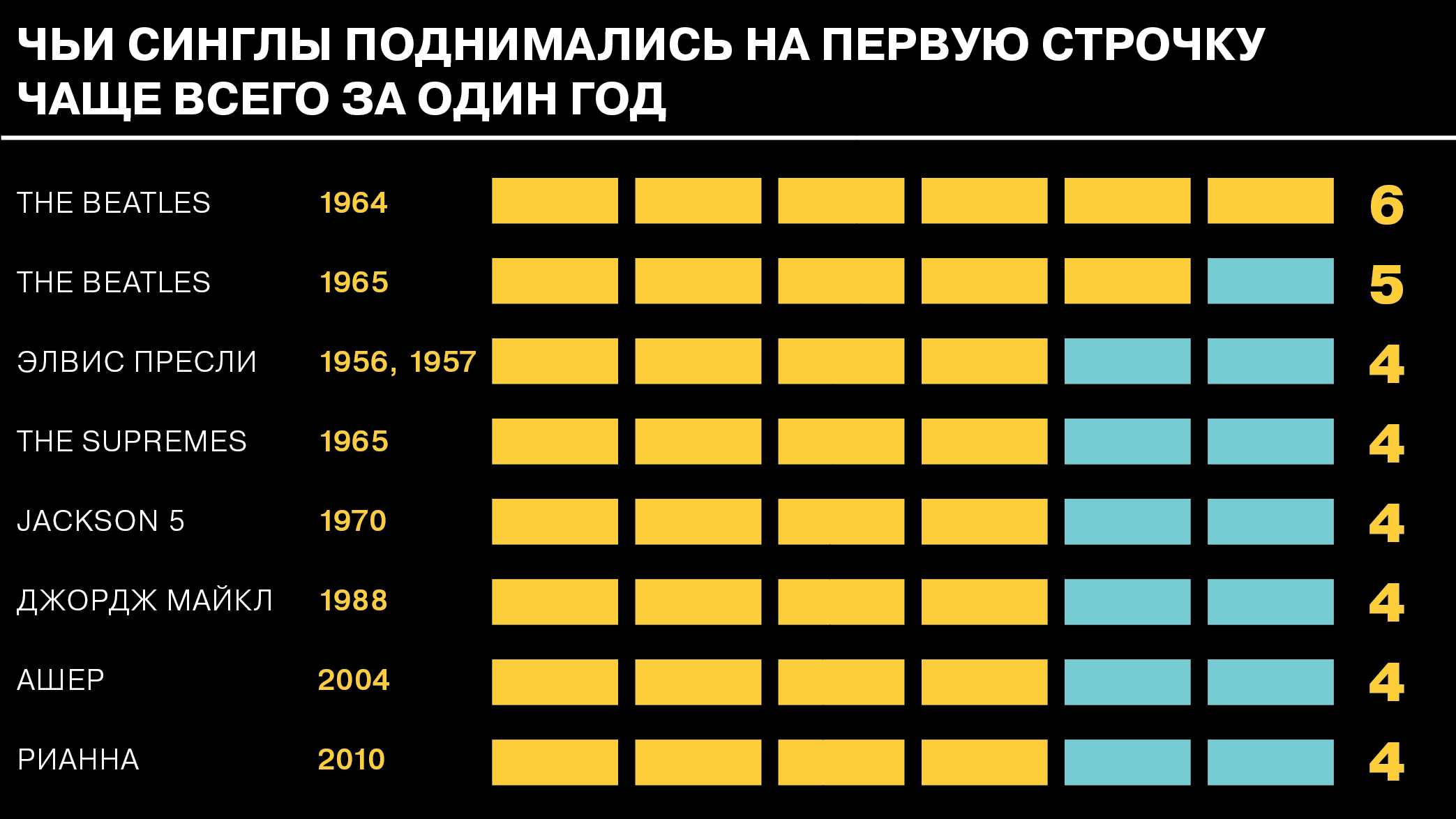 Топ 100 песен лета 2021