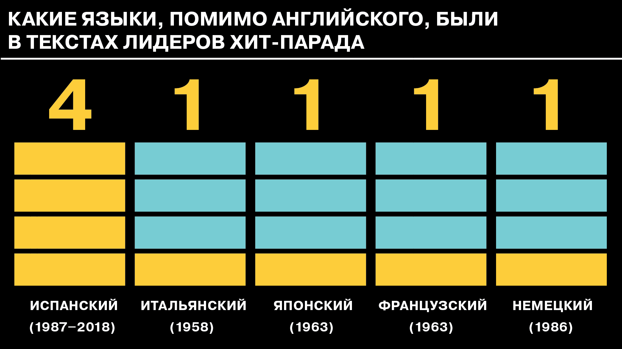 Топ 100 песен лета 2021