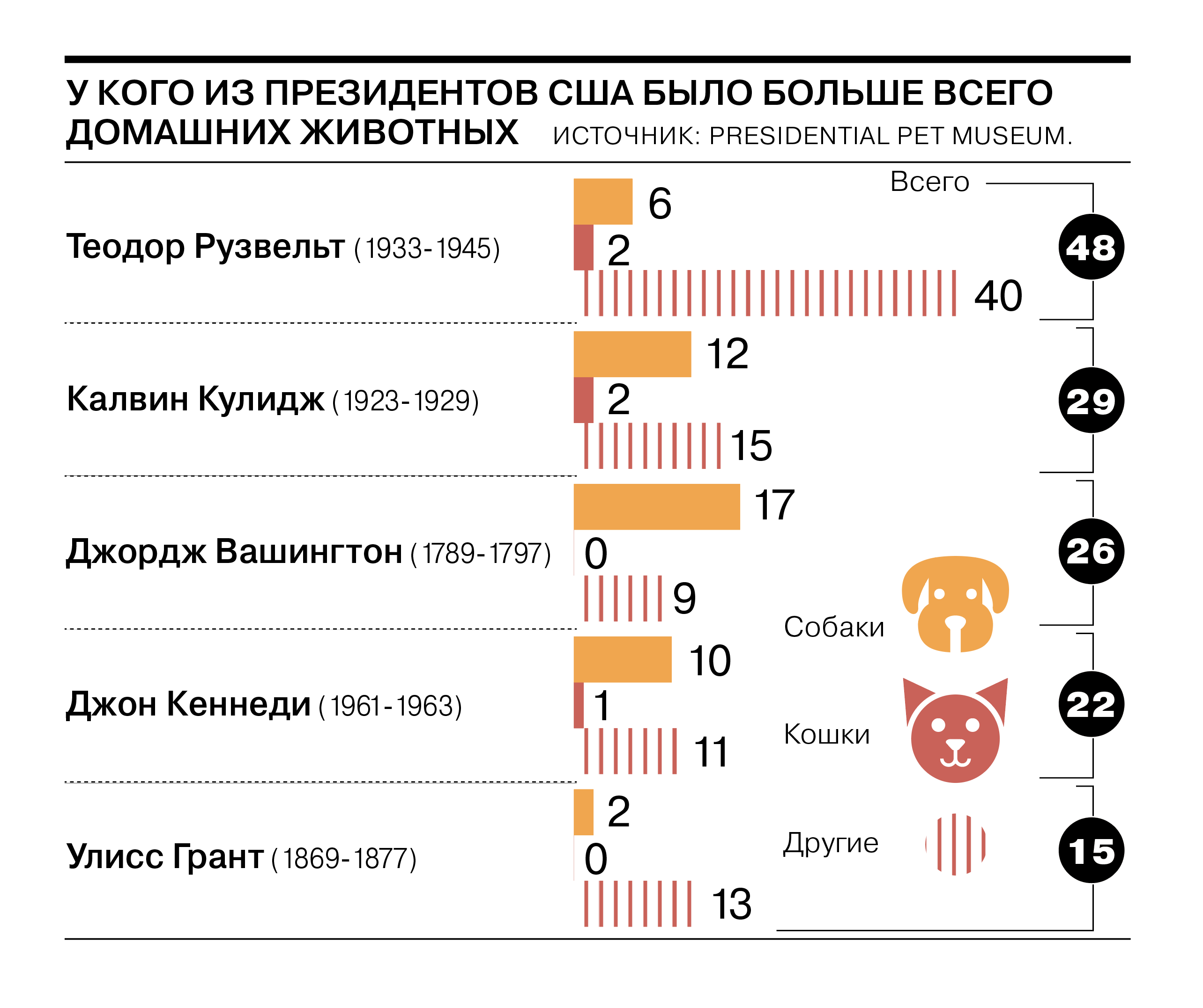 У кого из президентов США было больше всего домашних питомцев - Коммерсантъ