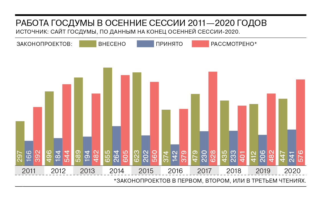 Заседали реже, болели чаще, вносили больше, разрешали меньше - Коммерсантъ