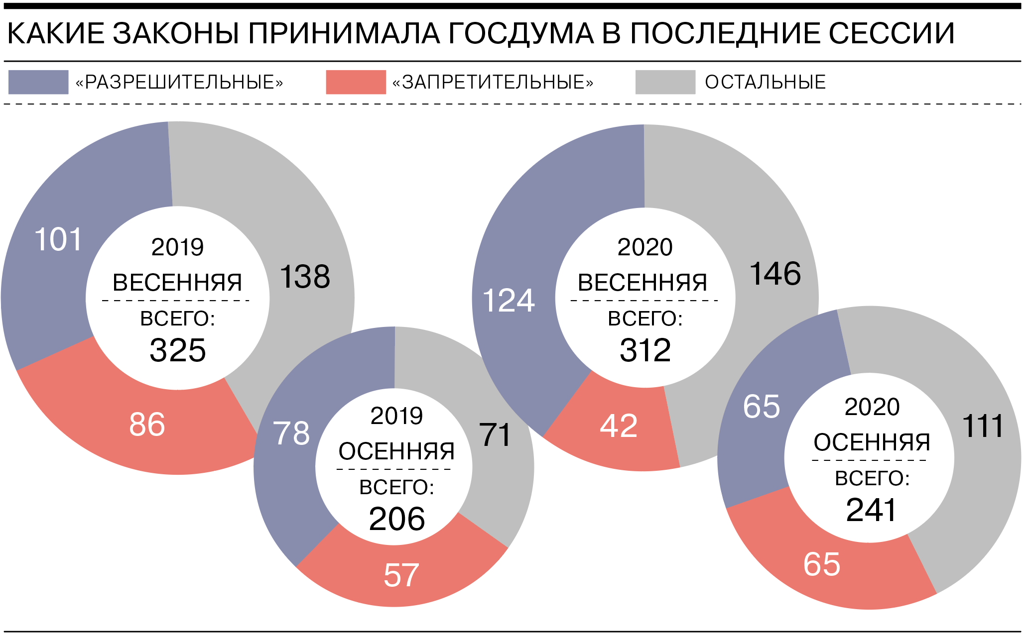 Изменения в законах 2017 года. Сколько новых законов выходят в год в России. Число законов за разные года.