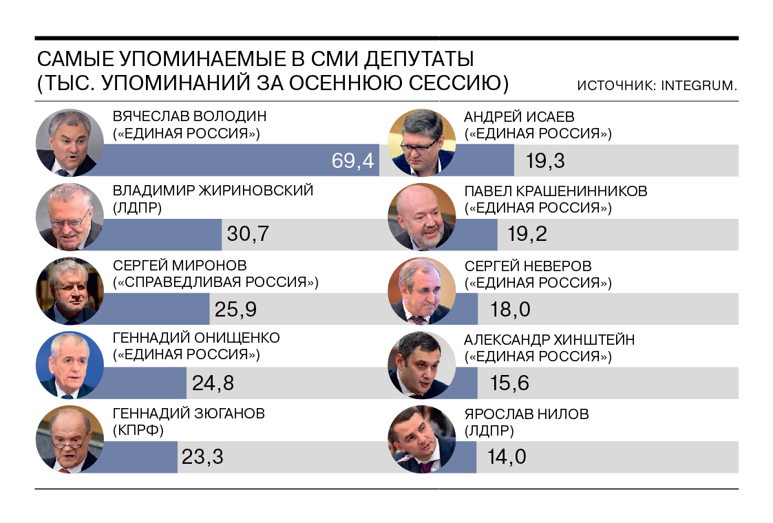 Заседали реже, болели чаще, вносили больше, разрешали меньше - Коммерсантъ