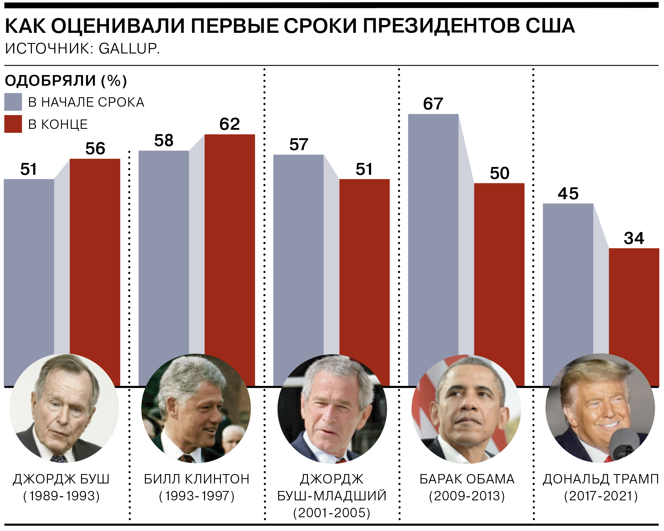 Сколько составляет срок президента. График президентов США. График президента Америки. Достижения США.