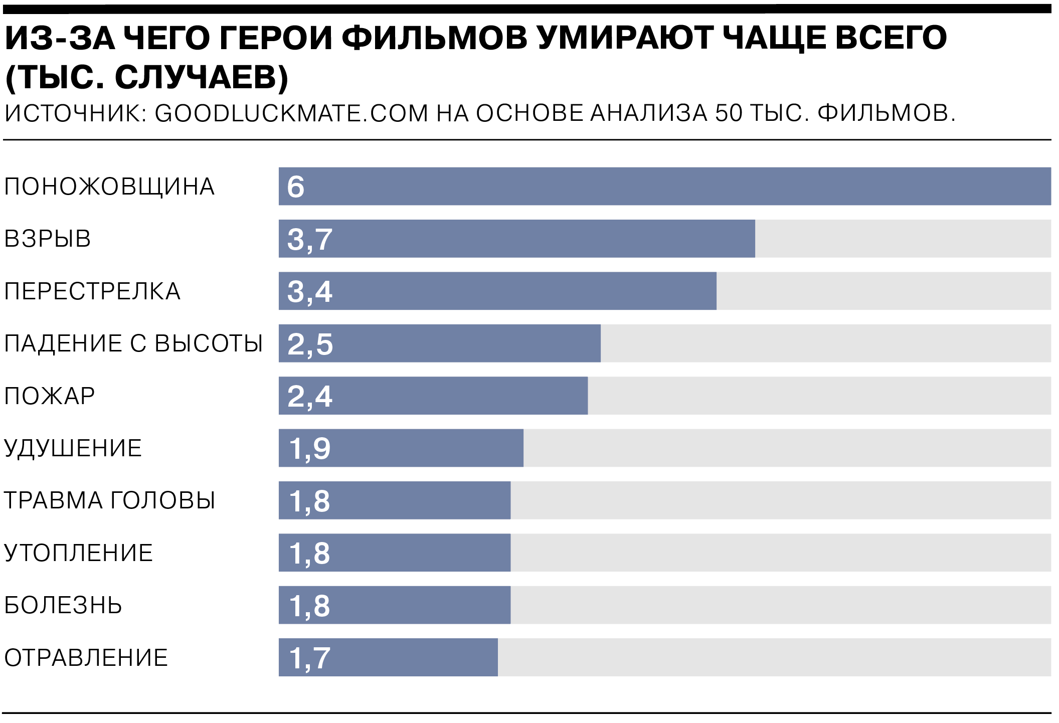 Сколько человек умирает в год в москве