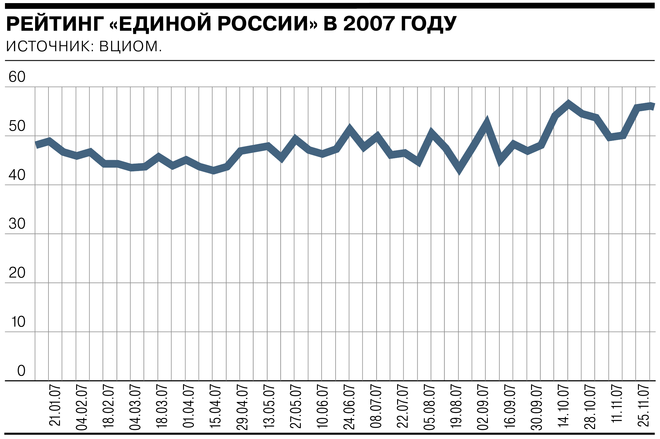 рейтинг доверия единой россии на сегодня. картинка рейтинг доверия единой россии на сегодня. рейтинг доверия единой россии на сегодня фото. рейтинг доверия единой россии на сегодня видео. рейтинг доверия единой россии на сегодня смотреть картинку онлайн. смотреть картинку рейтинг доверия единой россии на сегодня.