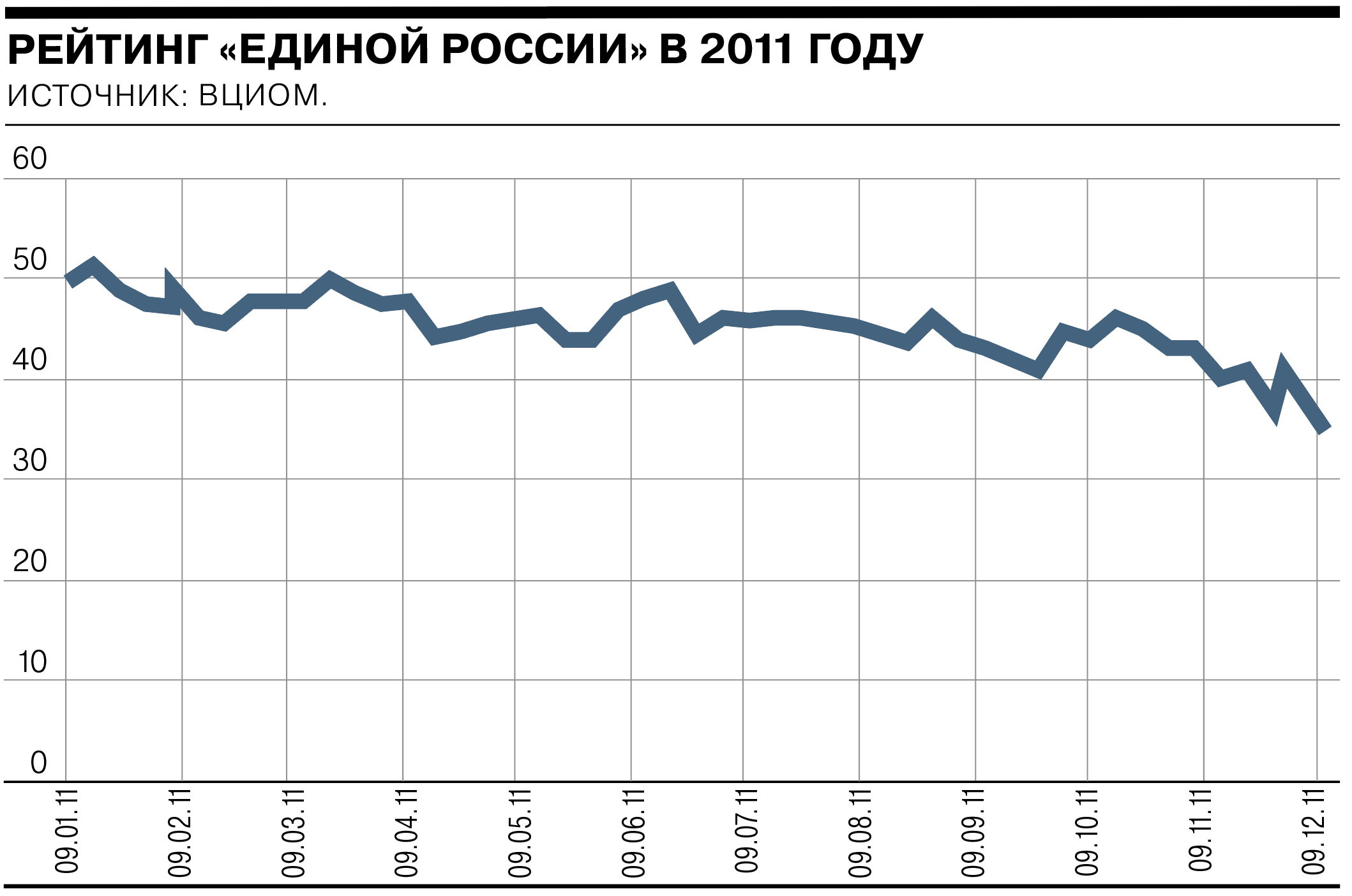 рейтинг доверия единой россии на сегодня. картинка рейтинг доверия единой россии на сегодня. рейтинг доверия единой россии на сегодня фото. рейтинг доверия единой россии на сегодня видео. рейтинг доверия единой россии на сегодня смотреть картинку онлайн. смотреть картинку рейтинг доверия единой россии на сегодня.