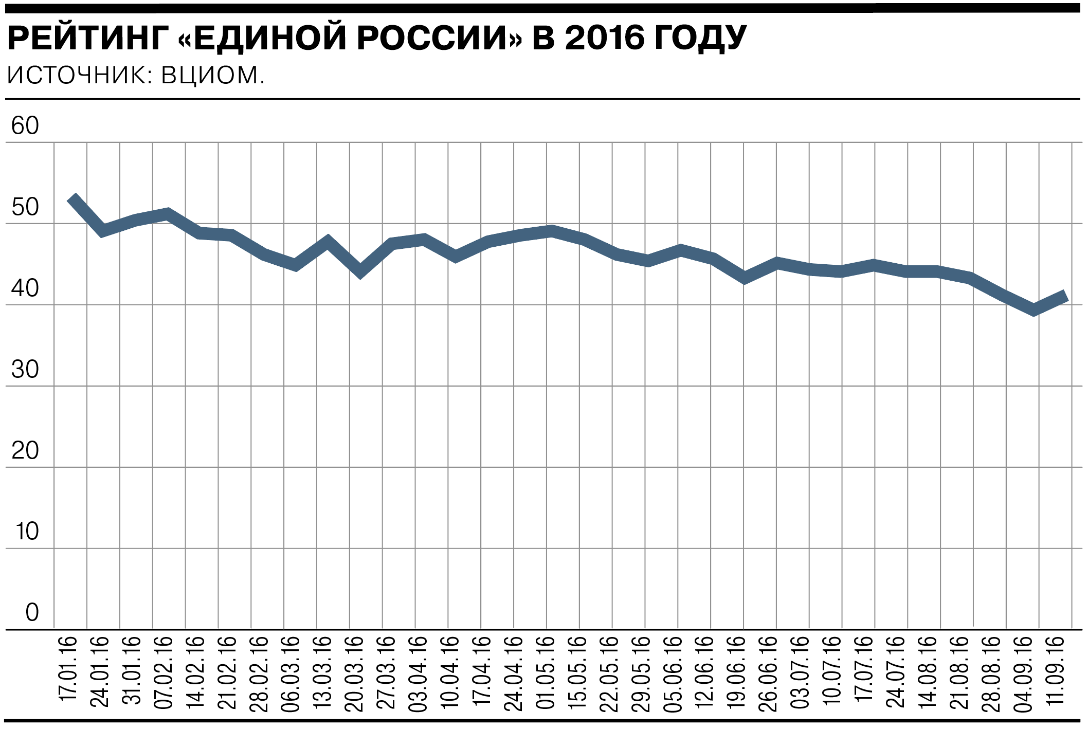 рейтинг доверия единой россии на сегодня. картинка рейтинг доверия единой россии на сегодня. рейтинг доверия единой россии на сегодня фото. рейтинг доверия единой россии на сегодня видео. рейтинг доверия единой россии на сегодня смотреть картинку онлайн. смотреть картинку рейтинг доверия единой россии на сегодня.