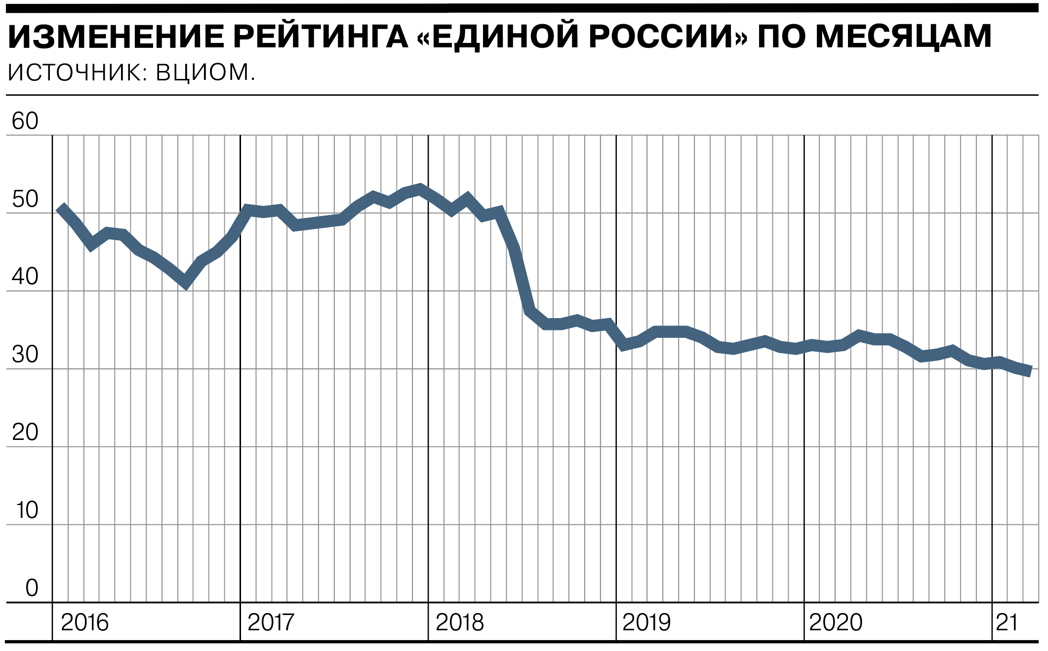 рейтинг доверия единой россии на сегодня. картинка рейтинг доверия единой россии на сегодня. рейтинг доверия единой россии на сегодня фото. рейтинг доверия единой россии на сегодня видео. рейтинг доверия единой россии на сегодня смотреть картинку онлайн. смотреть картинку рейтинг доверия единой россии на сегодня.