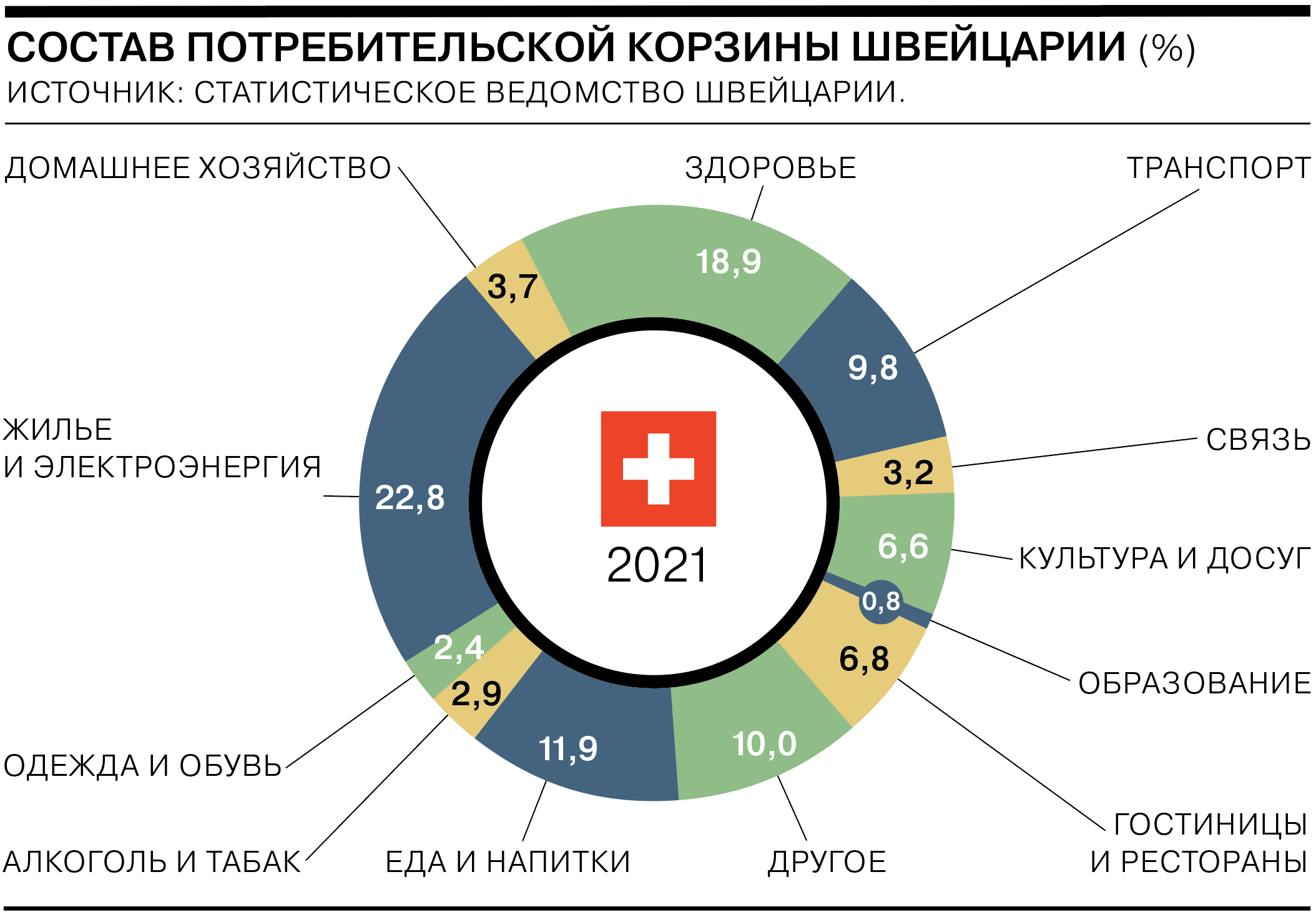 Прожиточный минимум 2023 в целом. Структура потребительской корзины в РФ. Схема состав потребительской корзины. Продуктовая потребительская корзина. Потребительская корзина в России 2021.