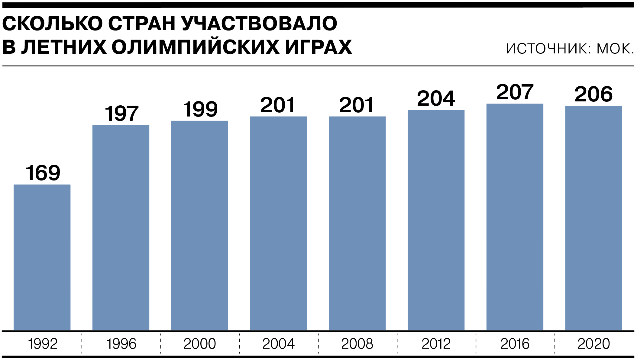 93 страны с медалями и $25 млрд расходов - Коммерсантъ