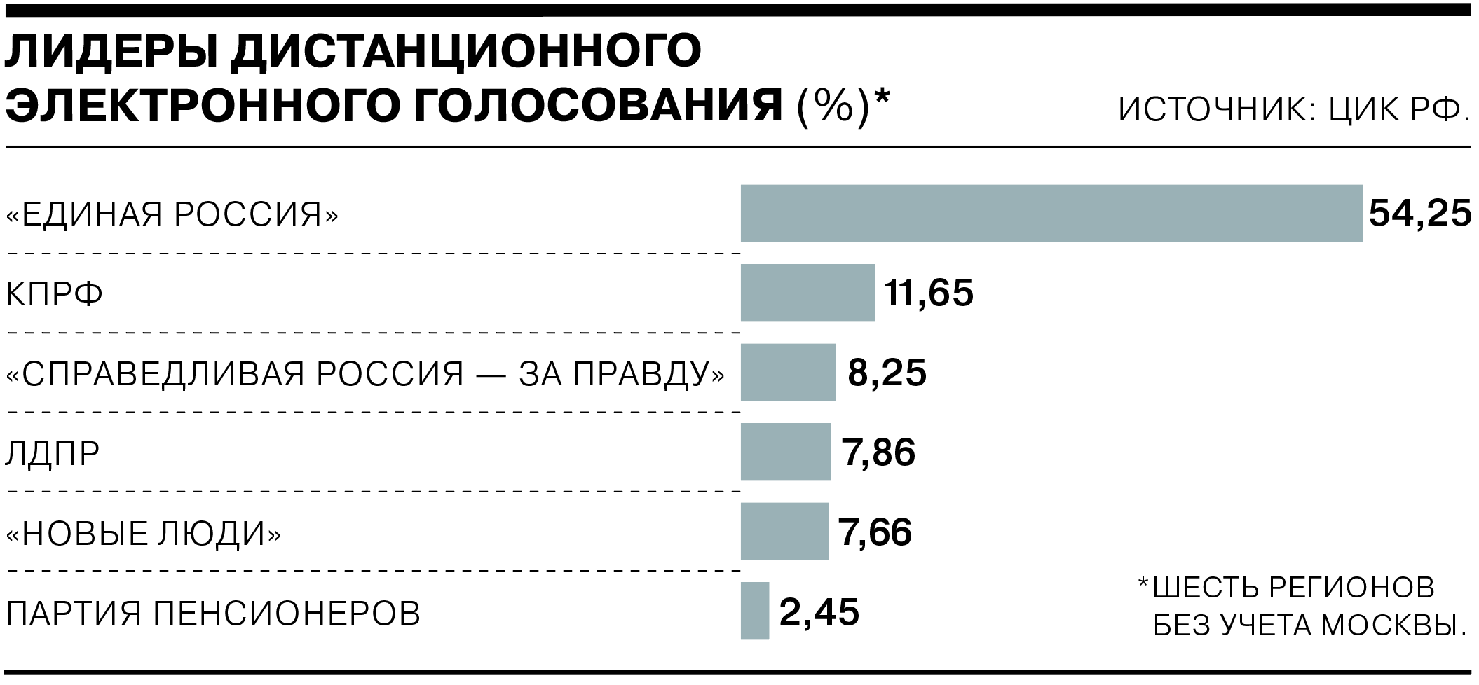 Кто лидирует на выборах в москве 2024