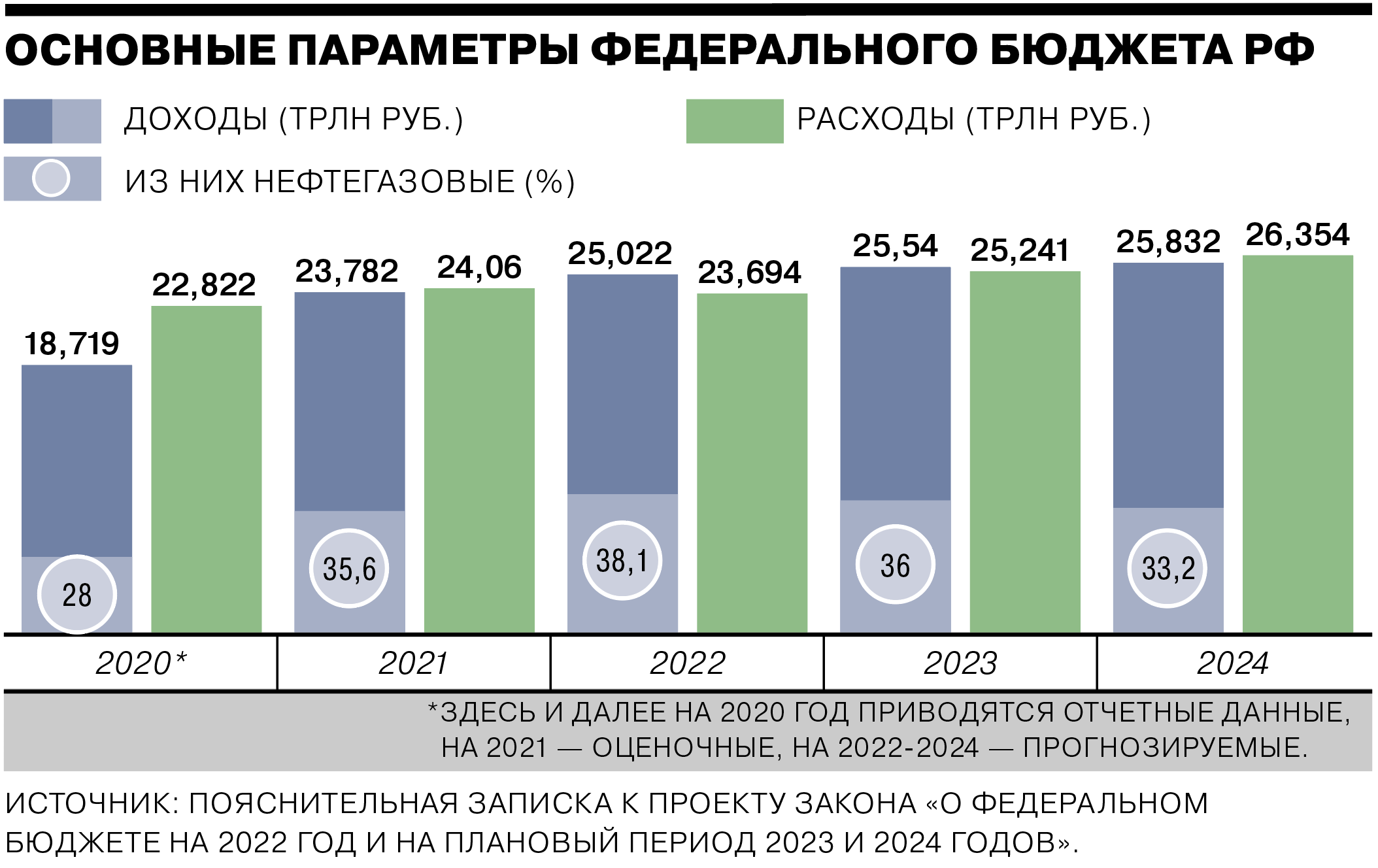 Бюджет России на 2022 год. Бюджет РФ на 2023 год. Дефицит бюджета РФ 2022. Доходы федерального бюджета 2022. Экономика в феврале 2024