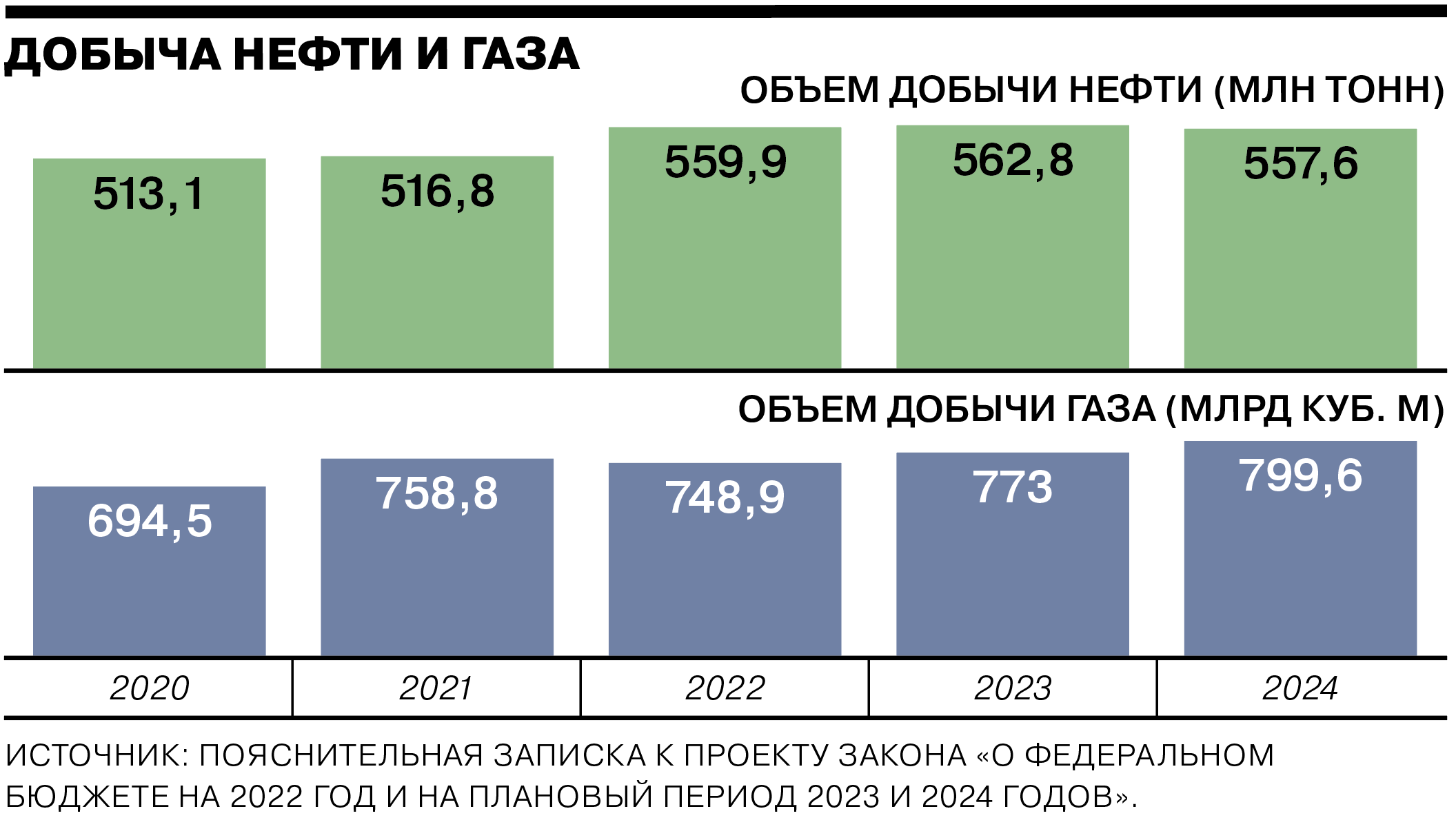 Дефицит бюджета 2022. Дефицит бюджета России по годам. Дефицит бюджета РФ. Дефицит бюджета в 2021 году в России. Бюджет россии 2024 в рублях годовой сумма