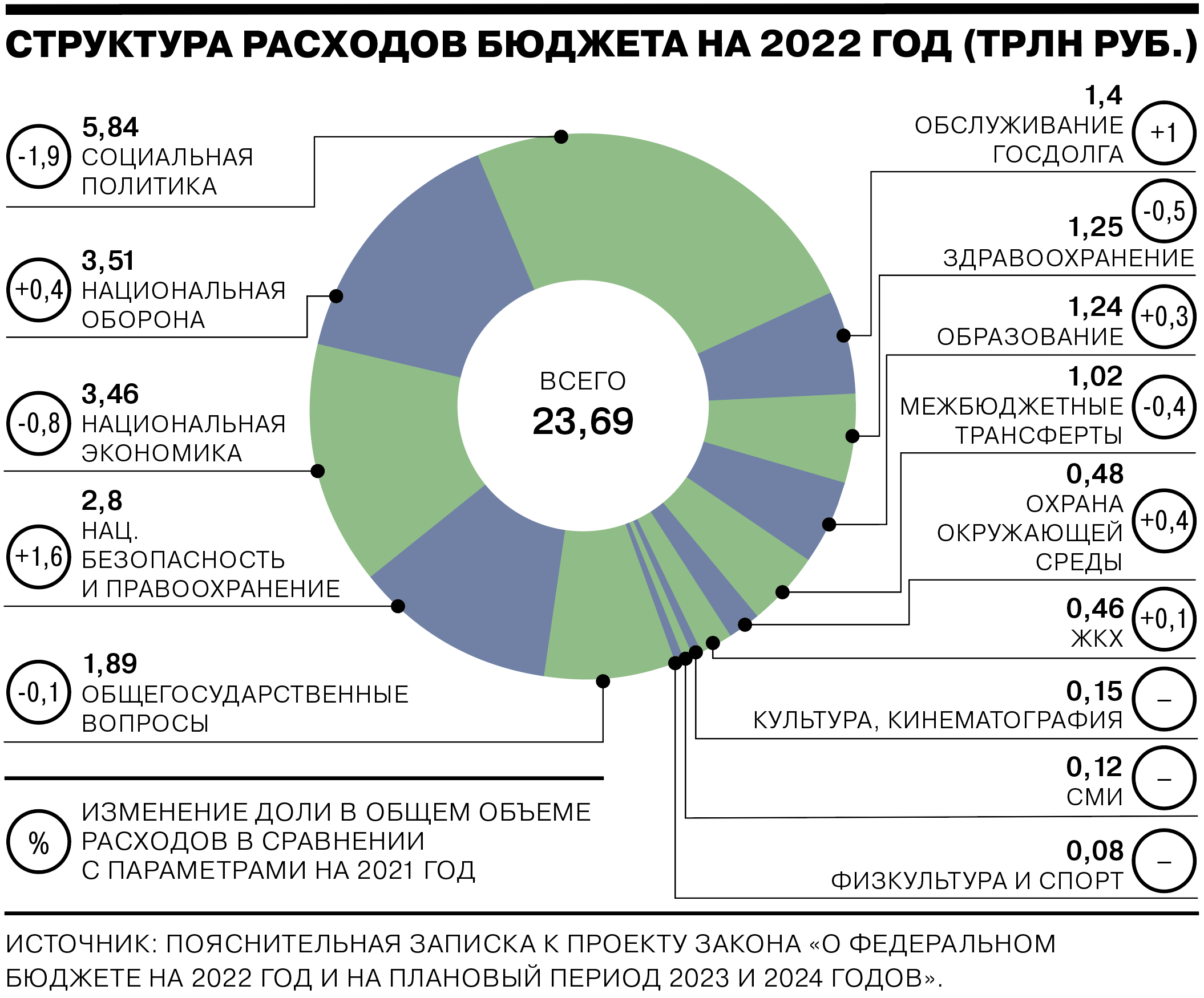Структура федерального бюджета 2023. Структура расходов бюджета России на 2022 год. Структура расходов бюджета на 2023 год. Бюджет России на 2022 год. Будущее российской экономики