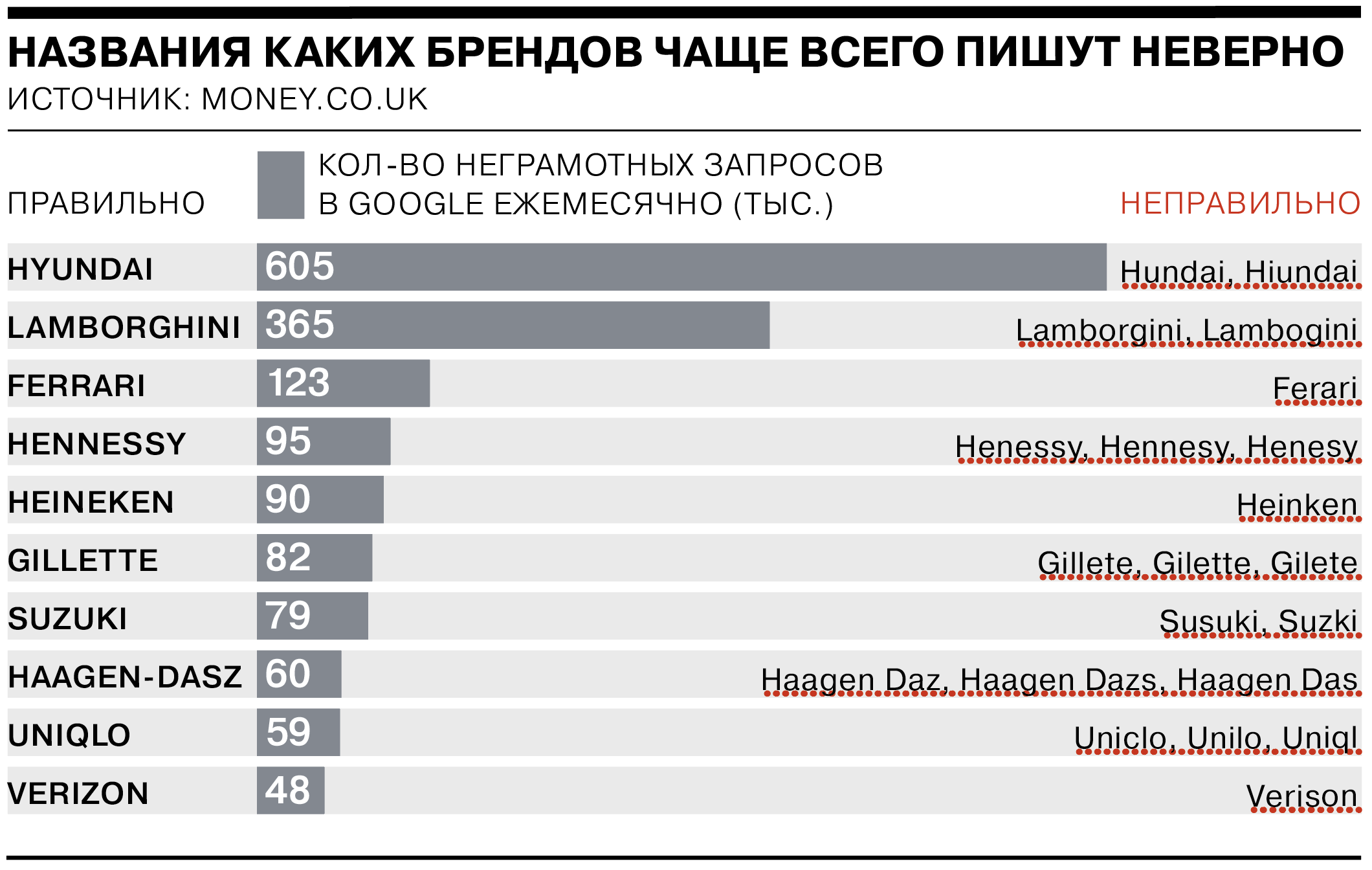 Какие названия брендов чаще всего пишут неправильно - Коммерсантъ