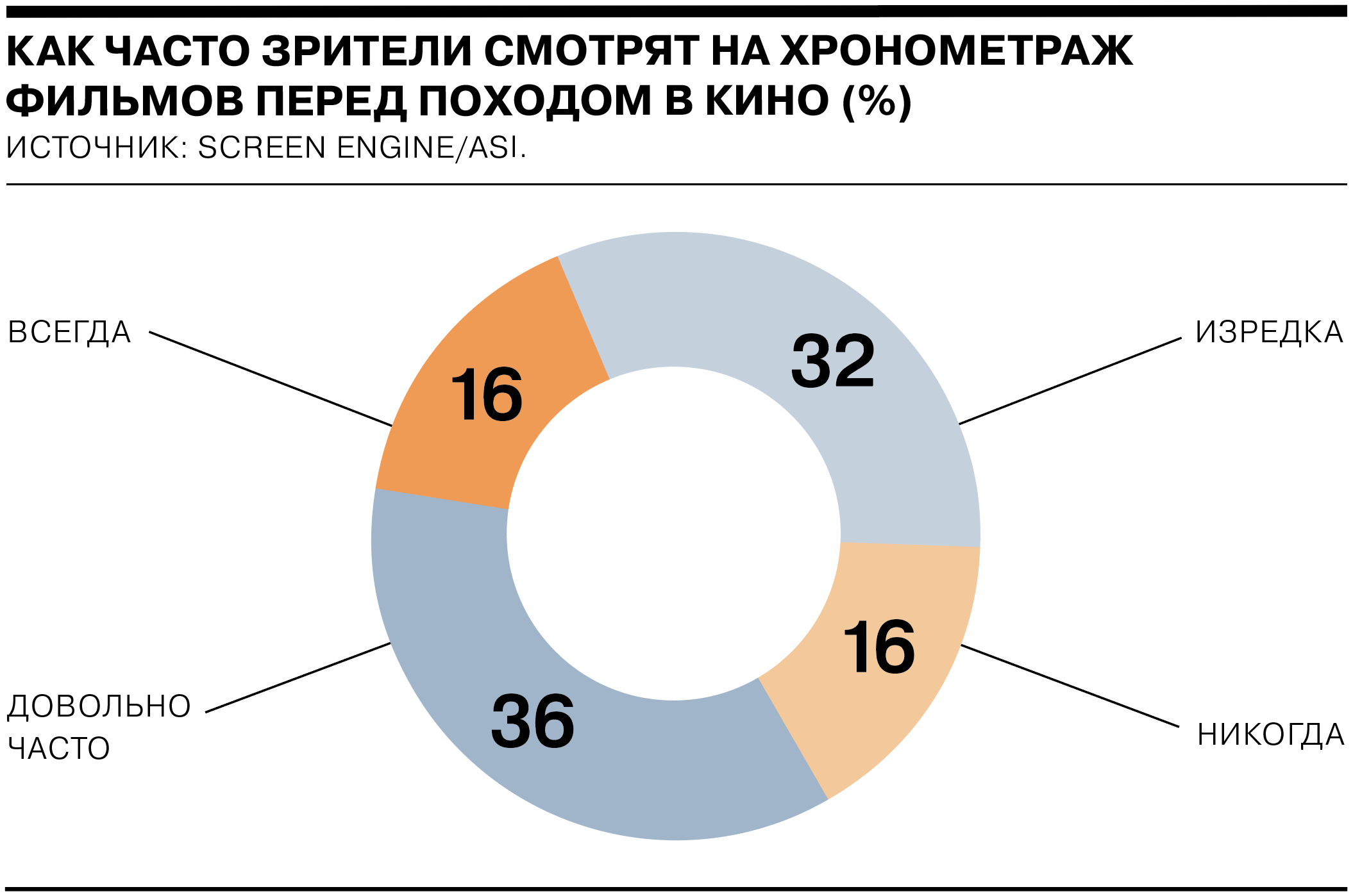 Как хронометраж фильмов влияет на решение об их просмотре - Коммерсантъ