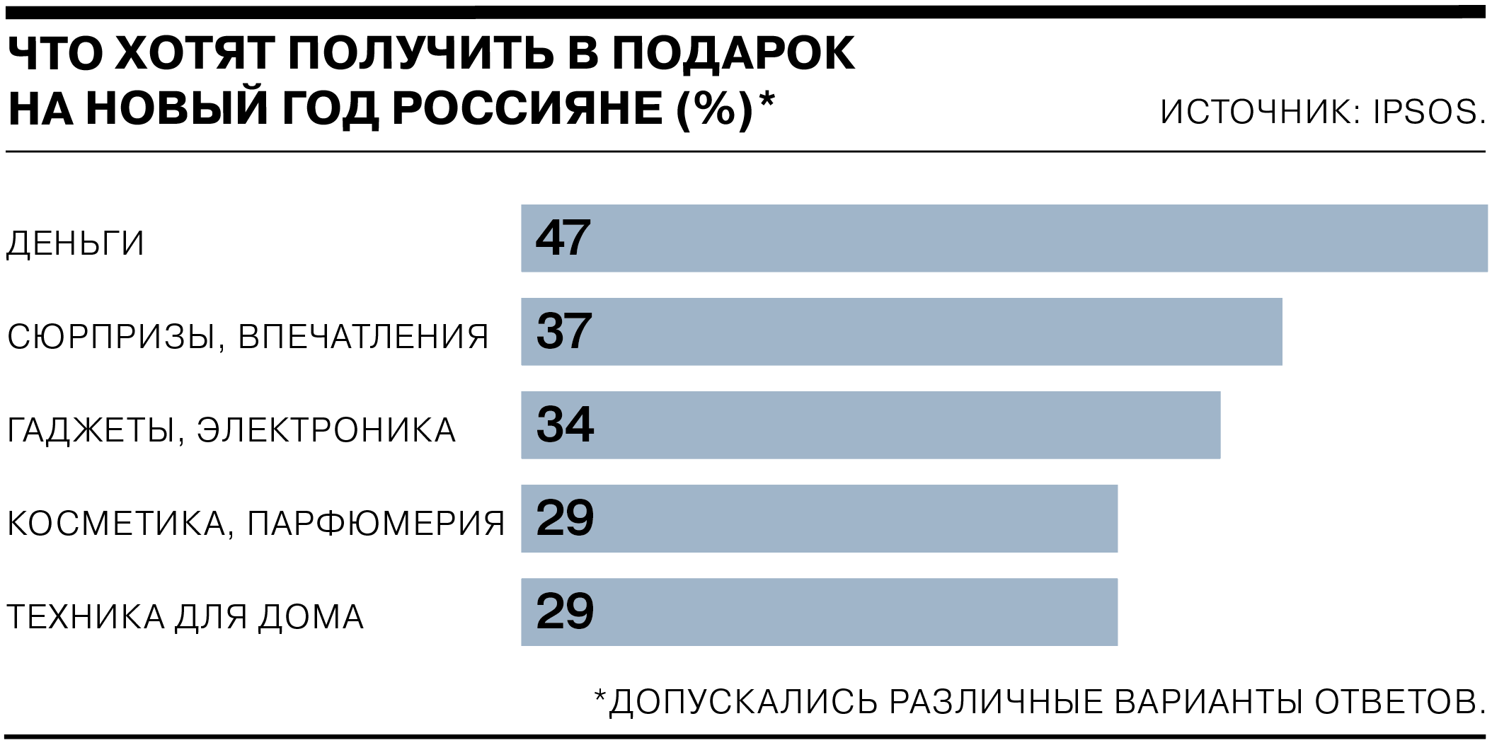 Что хотят получить россияне в подарок на Новый год - Коммерсантъ