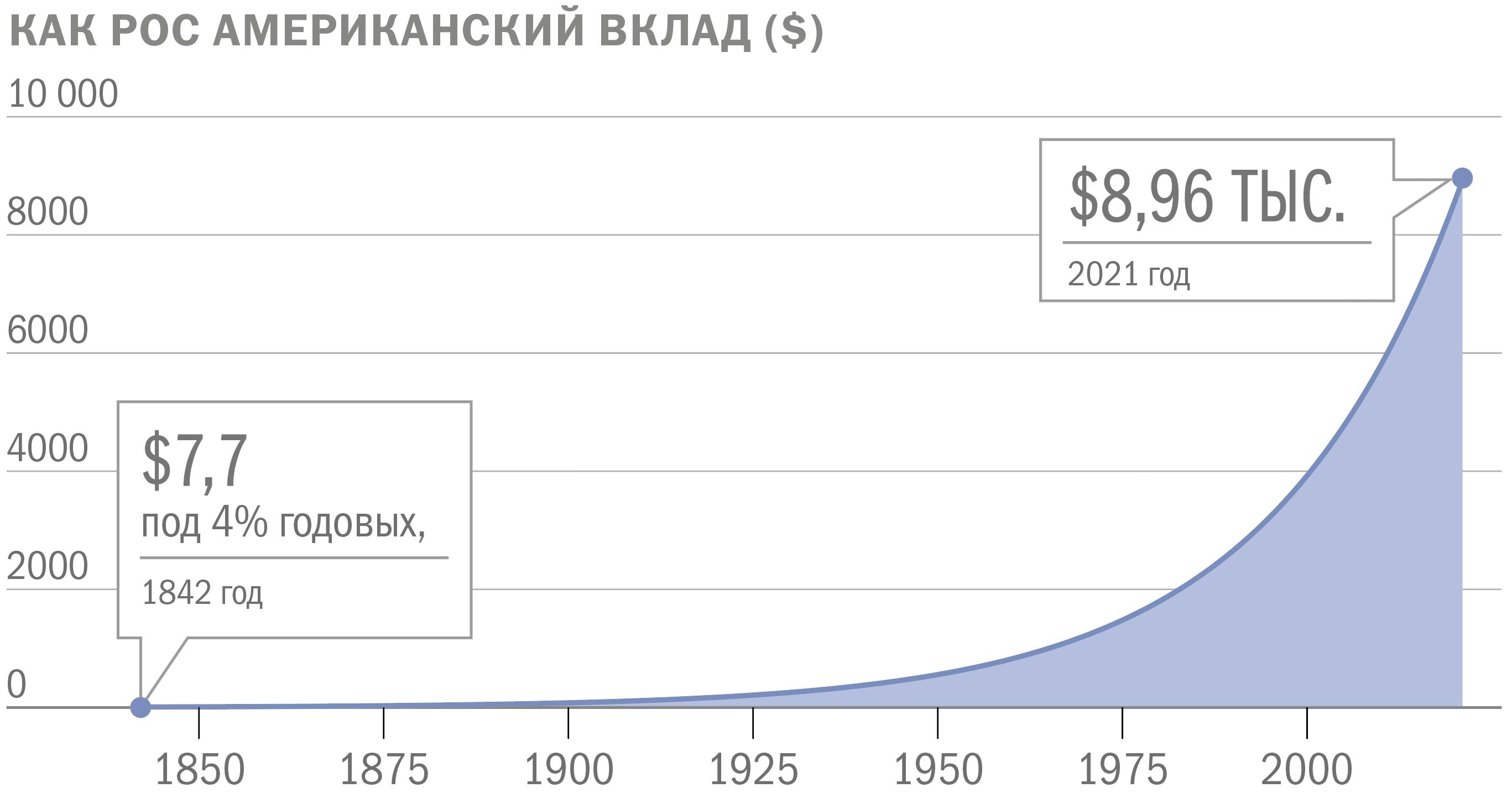 Сложный процент: как это работает в России - Коммерсантъ