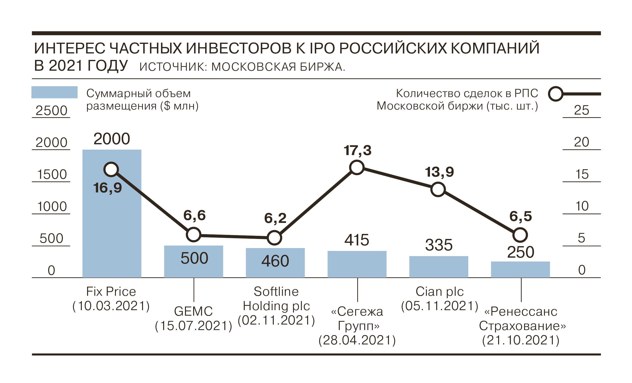 Предприятия 2021. IPO российских компаний 2021.