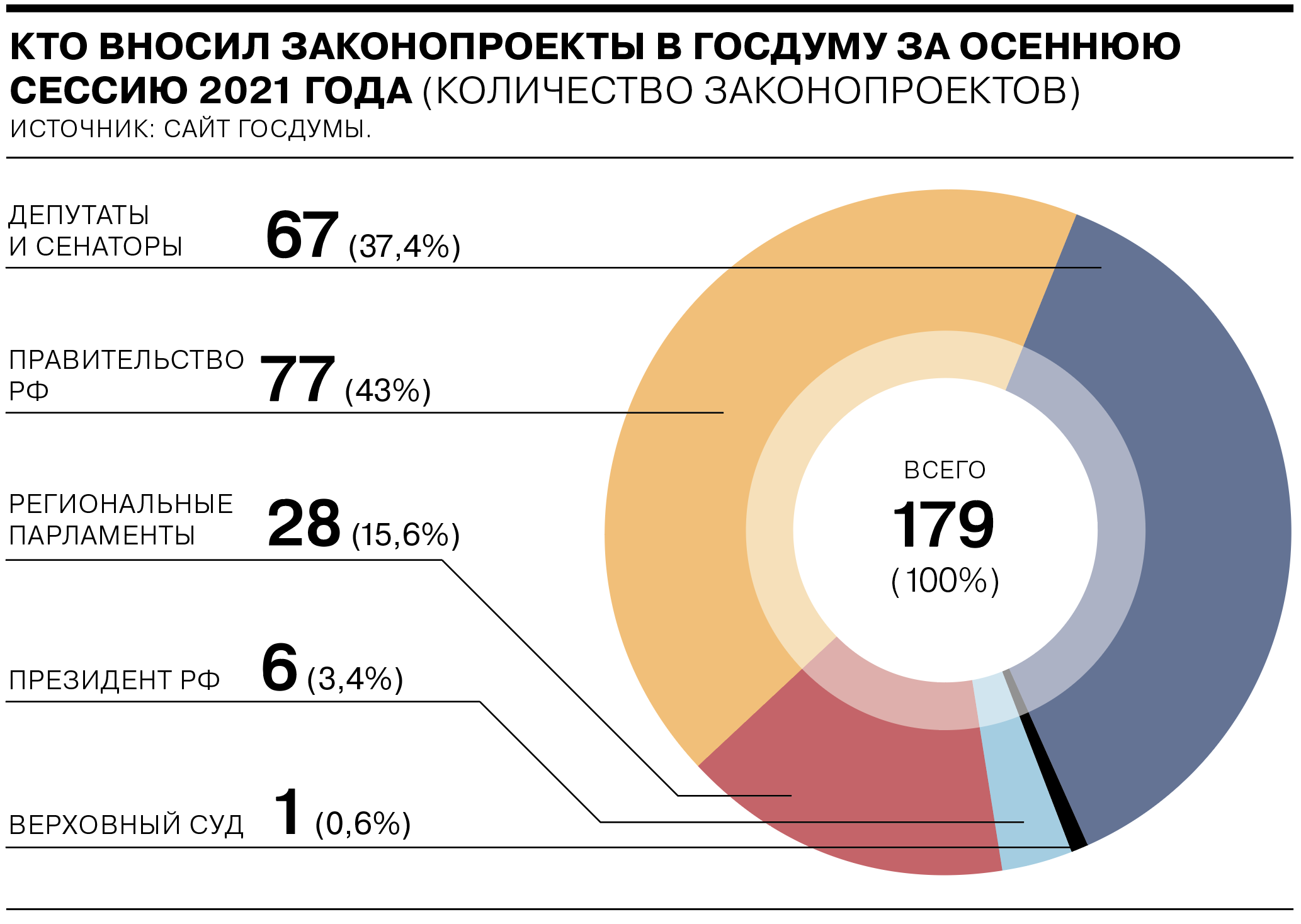 Приняли 143, оставили 1095 - Коммерсантъ