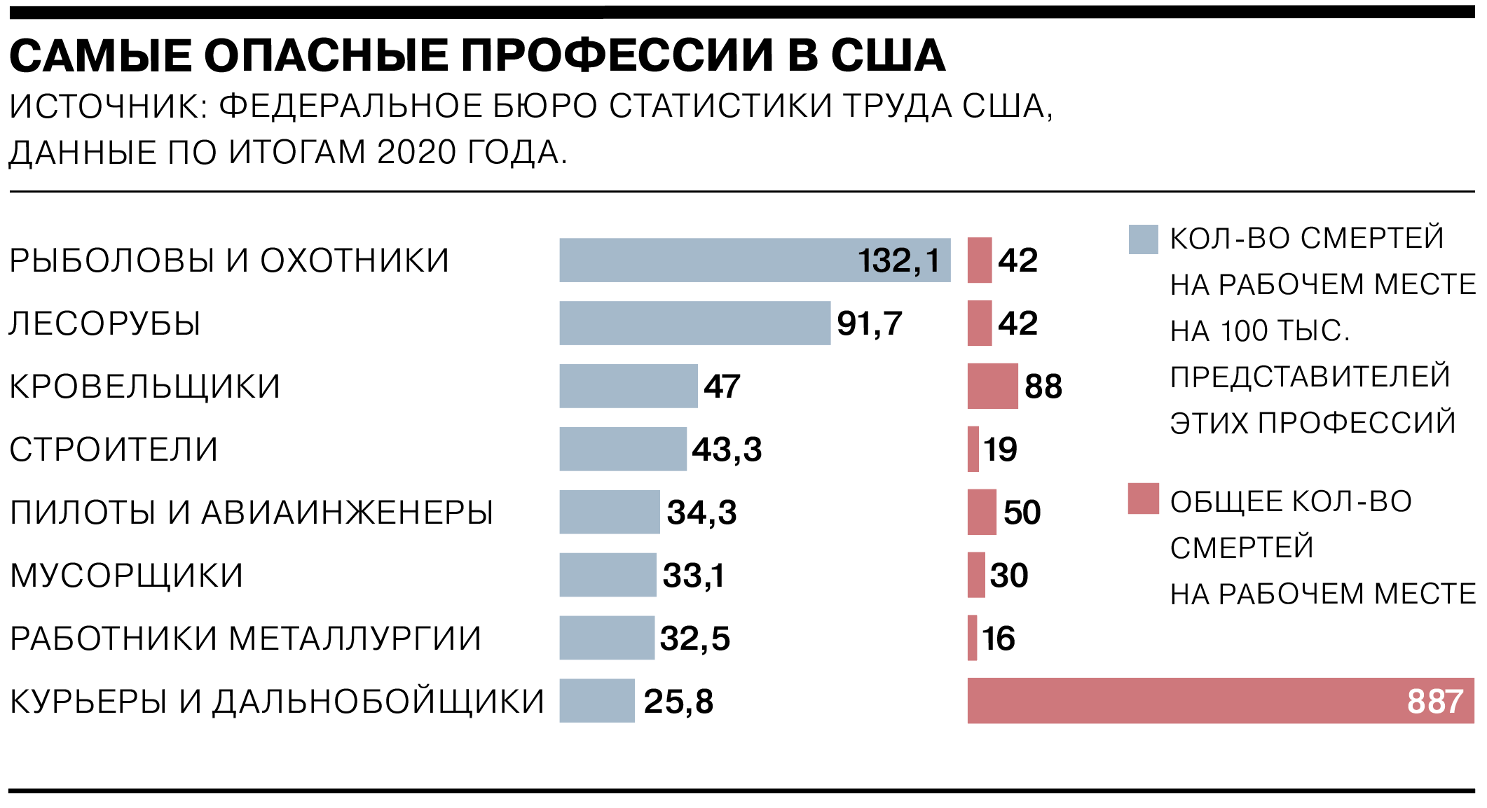 Какие профессии считаются самыми опасными в США - Коммерсантъ