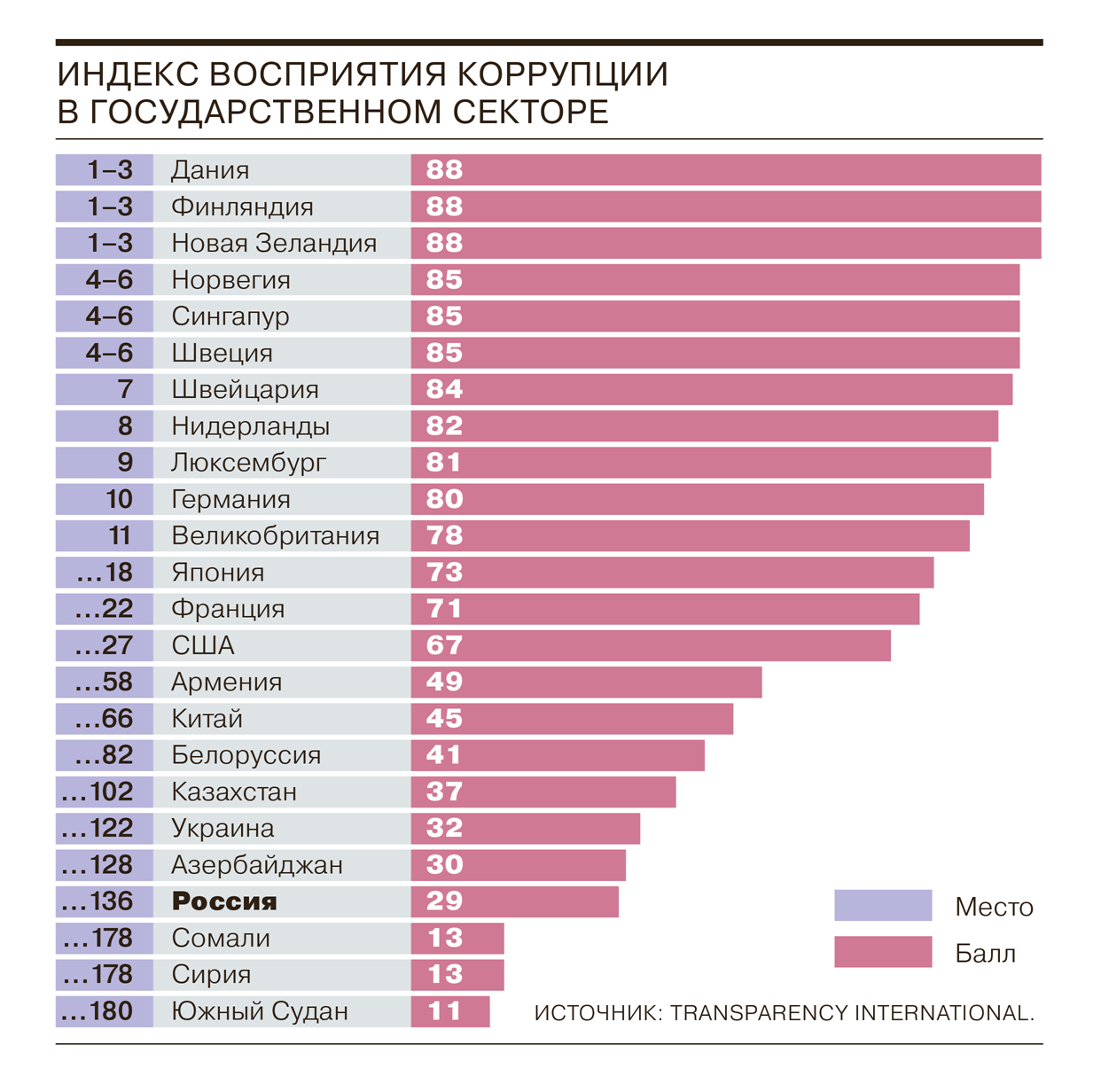 Россия занимает первое место в мире по числу введённых санкций
