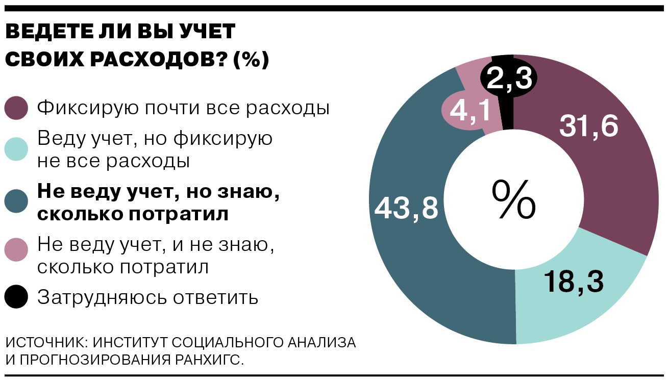 Сколько 2017. Бедность опрос ВЦИОМ. Сколько россиян ведут бюджет. Опрос ВЦИОМ Военная мощь. Активность молодёжи на выборах статистика.