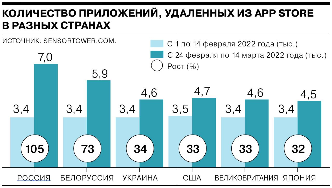 App Store стремительно пустеет - Коммерсантъ