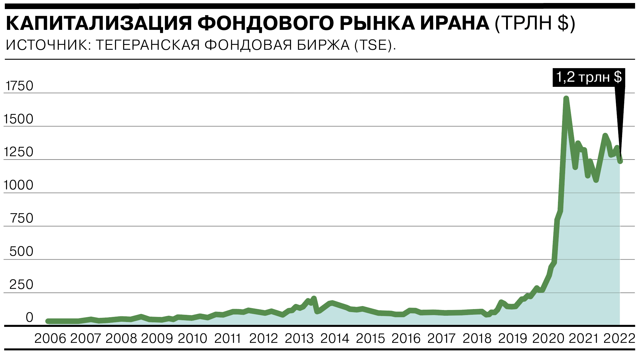 Иран почему санкции. Фондовый рынок Ирана. Фондовый рынок Ирана график. Фондовый индекс Ирана. Индекс иранской биржи.