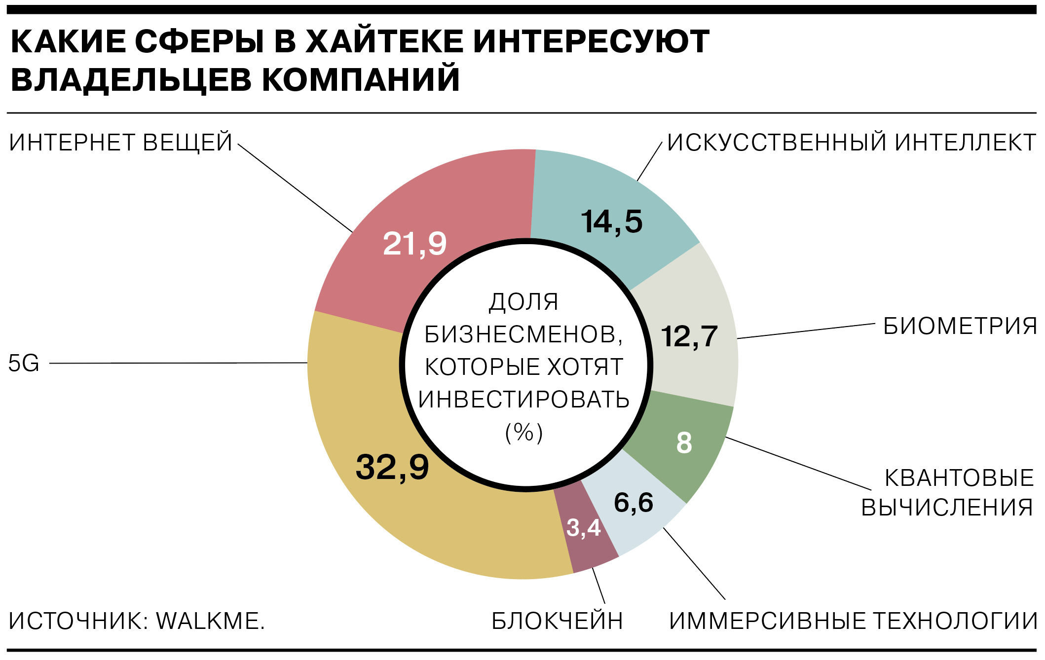 Состав акций сектора хайтек.