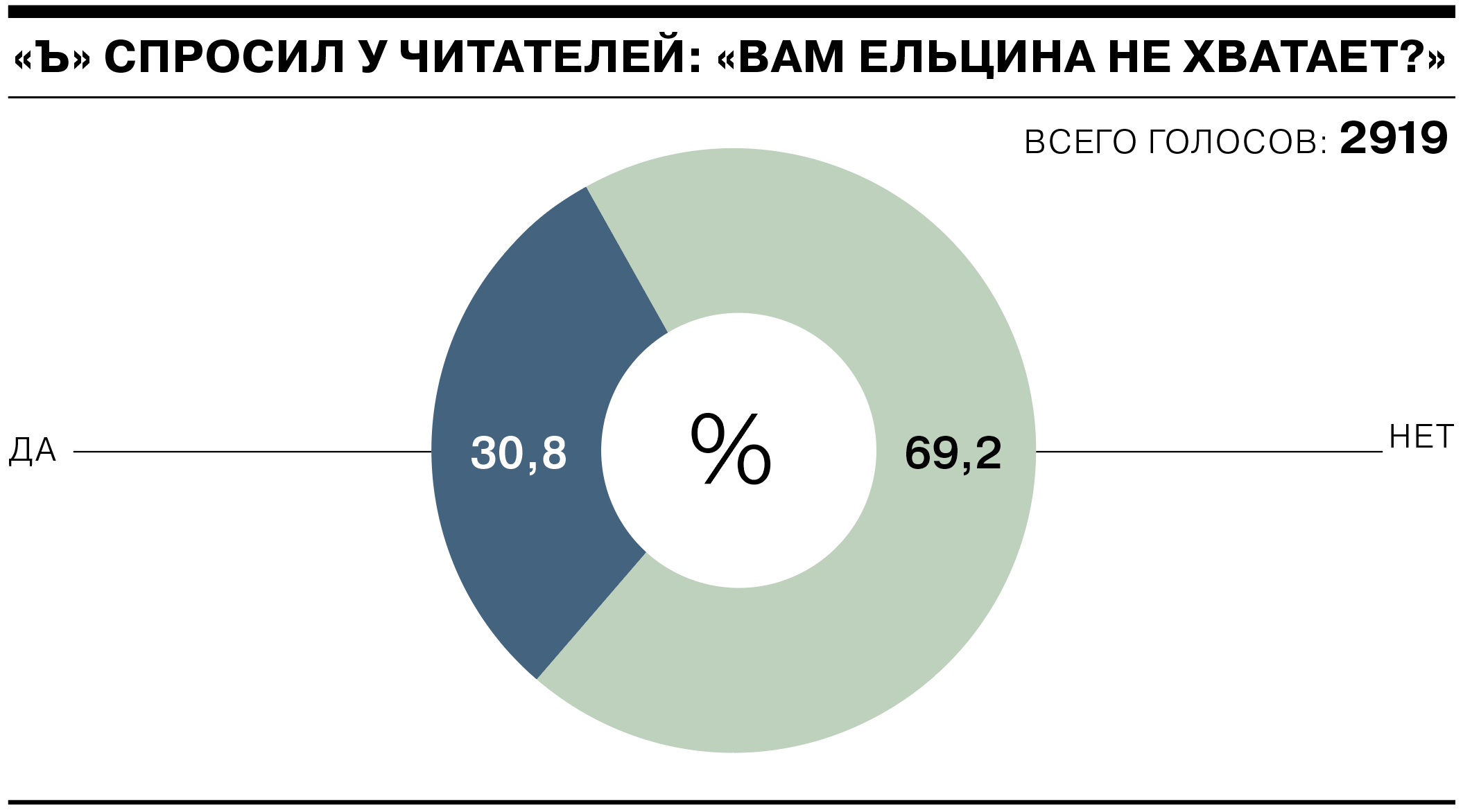 Ельцин дал времени все расставить по местам» - Коммерсантъ