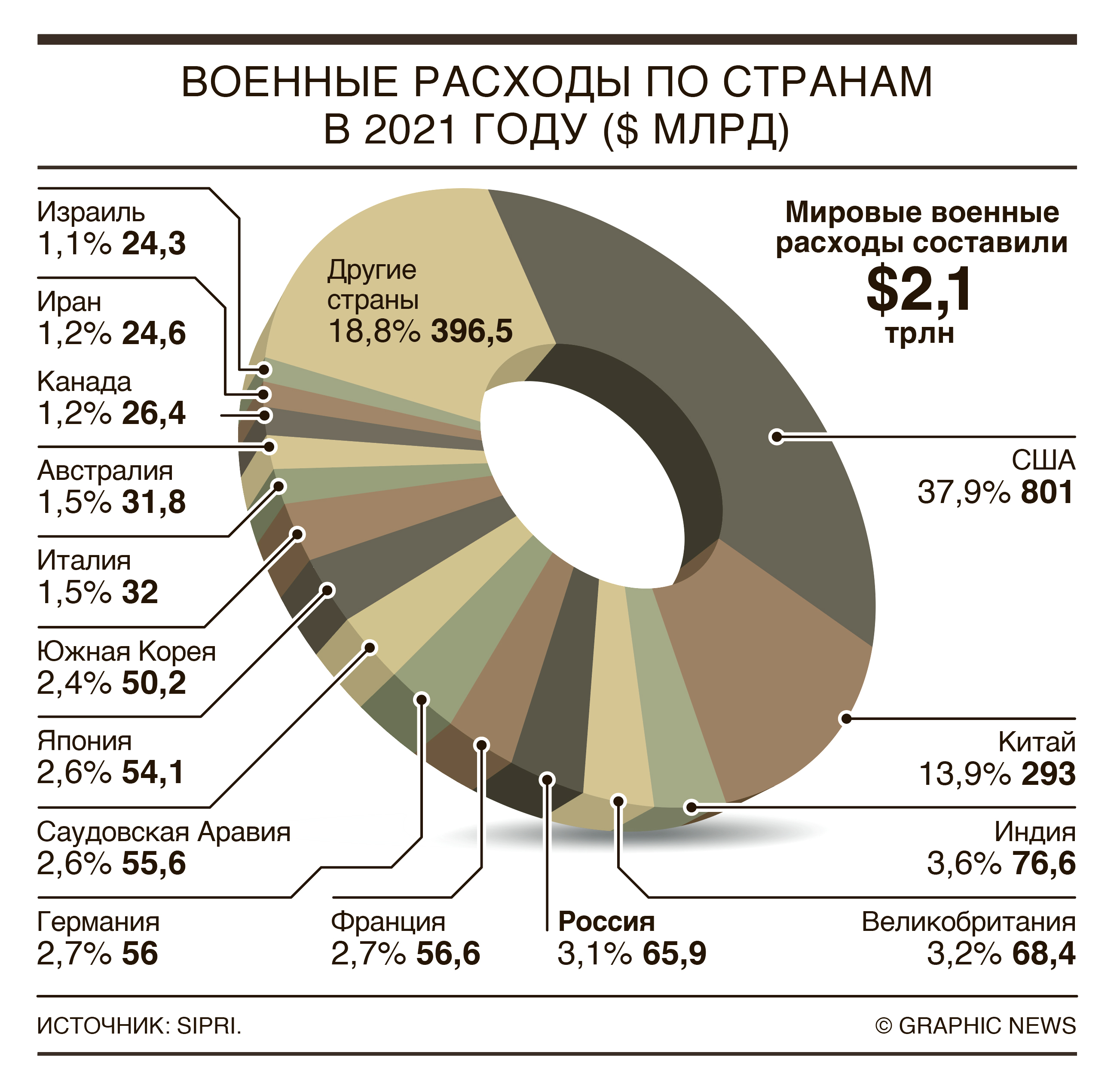 Расходы 2022. Военные расходы. Военные расходы мира. Затраты на военные расходы в 2021 году. Расходы стран на армию.